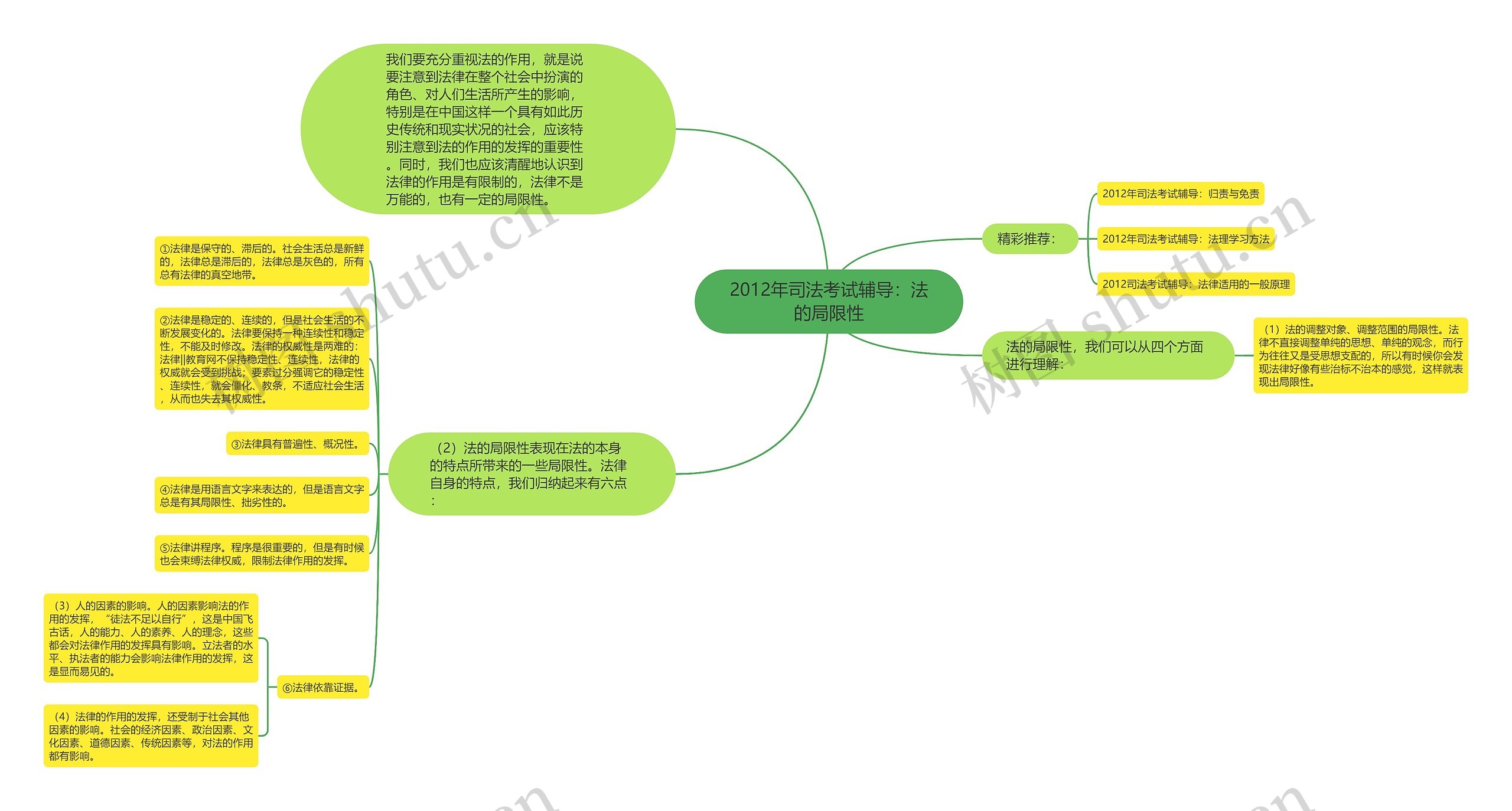 2012年司法考试辅导：法的局限性