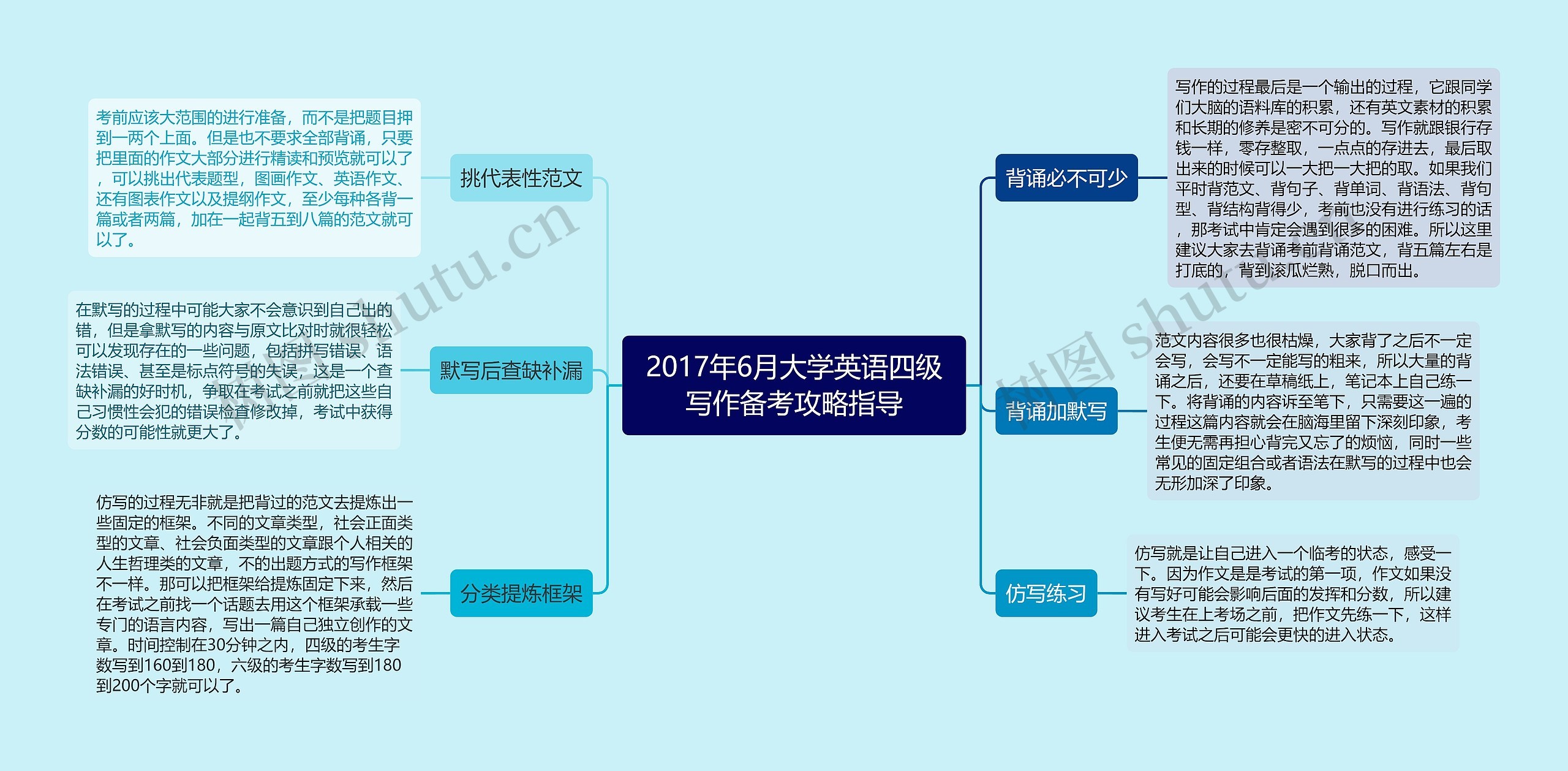 2017年6月大学英语四级写作备考攻略指导