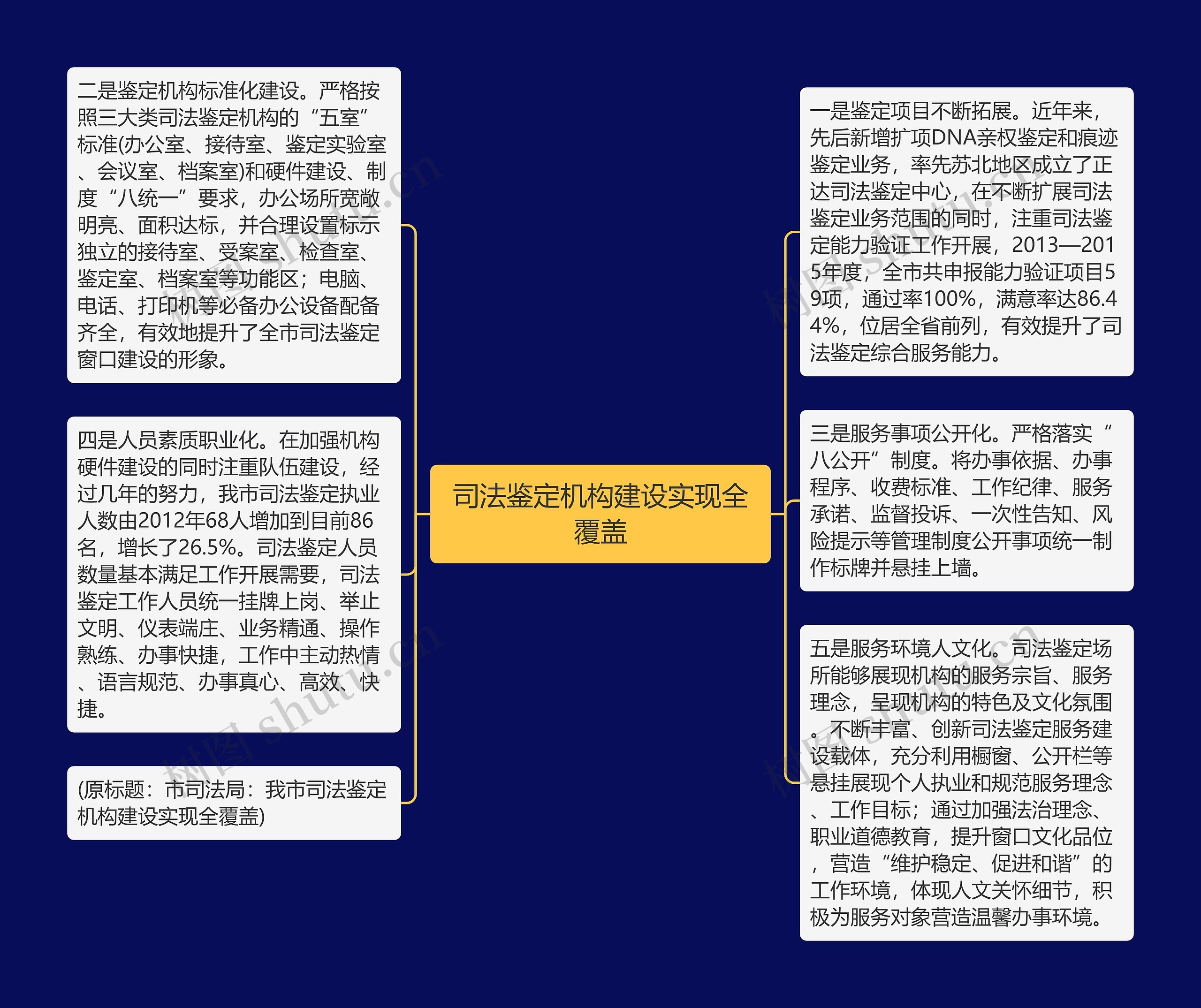 司法鉴定机构建设实现全覆盖思维导图