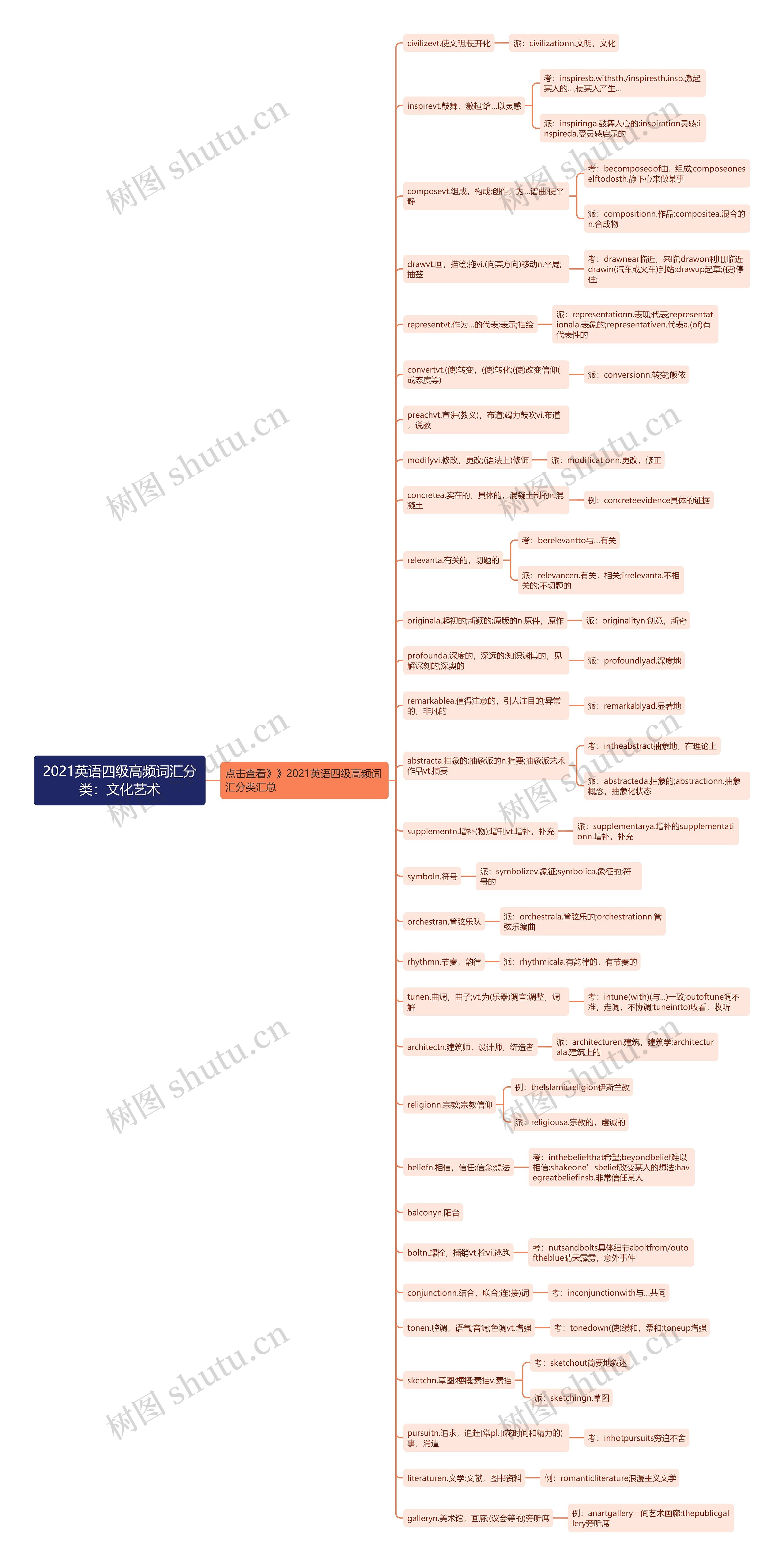 2021英语四级高频词汇分类：文化艺术思维导图