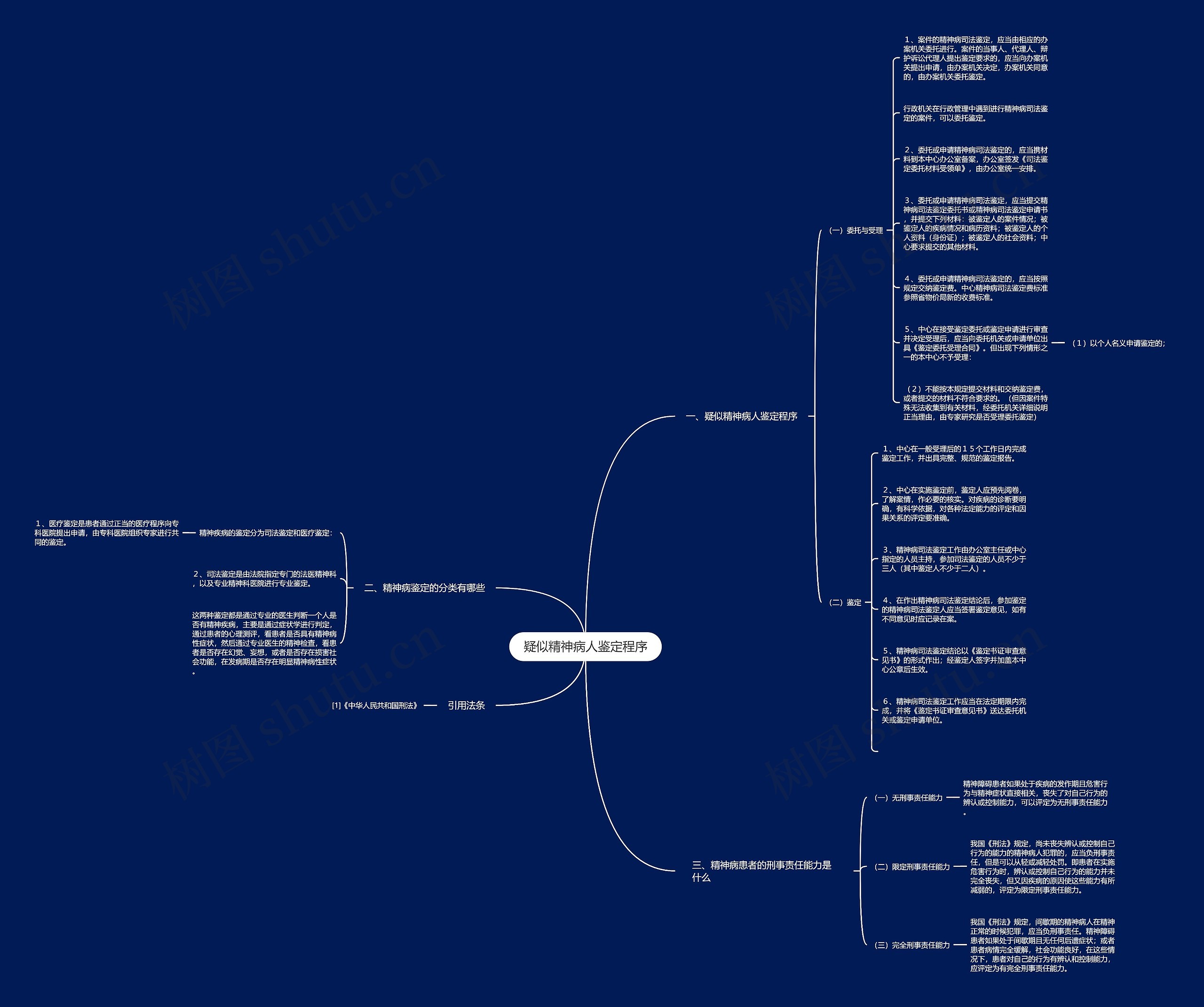 疑似精神病人鉴定程序思维导图