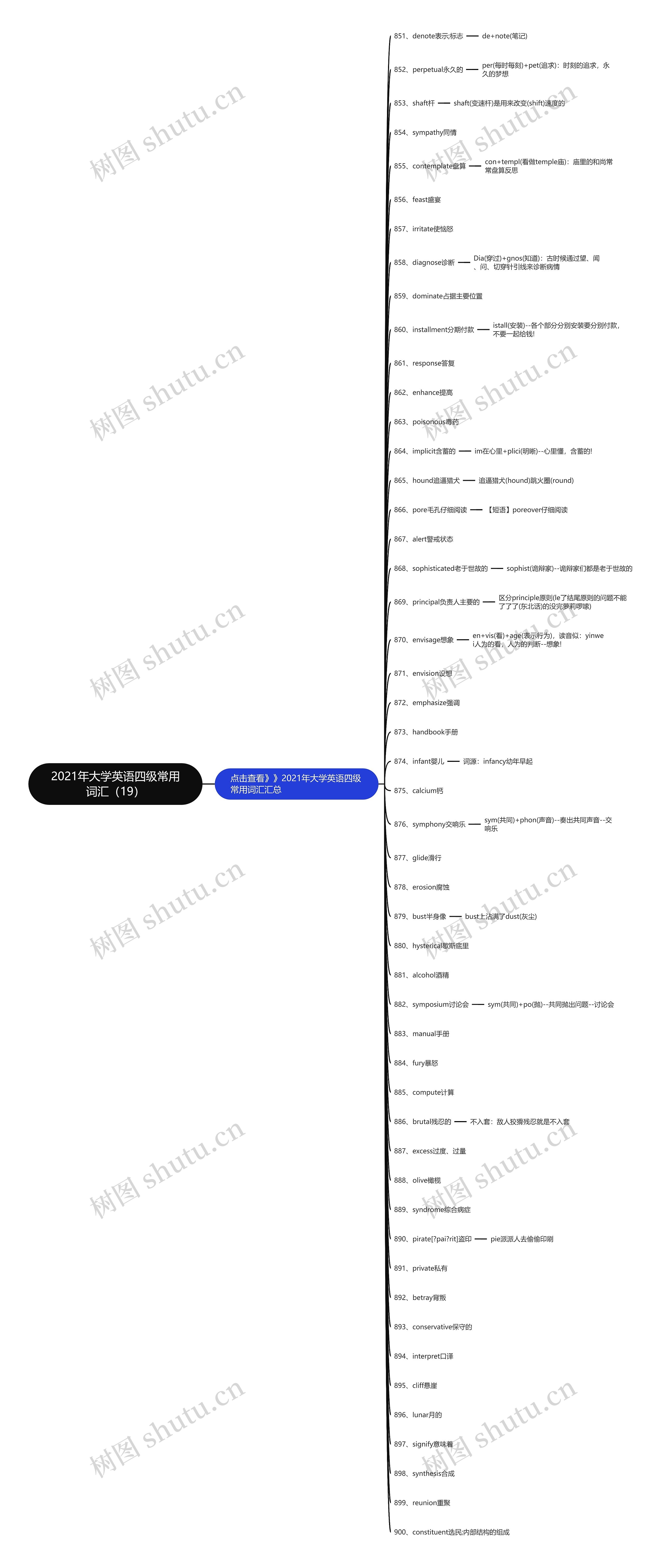 2021年大学英语四级常用词汇（19）思维导图