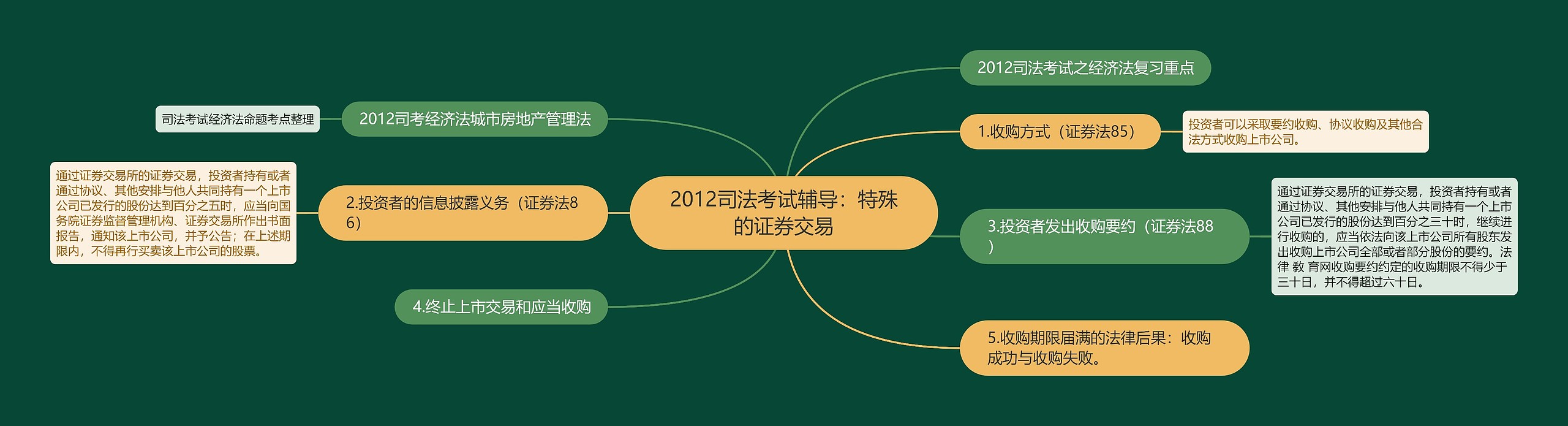 2012司法考试辅导：特殊的证券交易思维导图