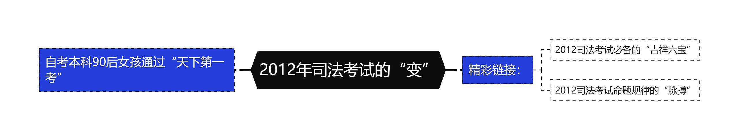 2012年司法考试的“变”思维导图