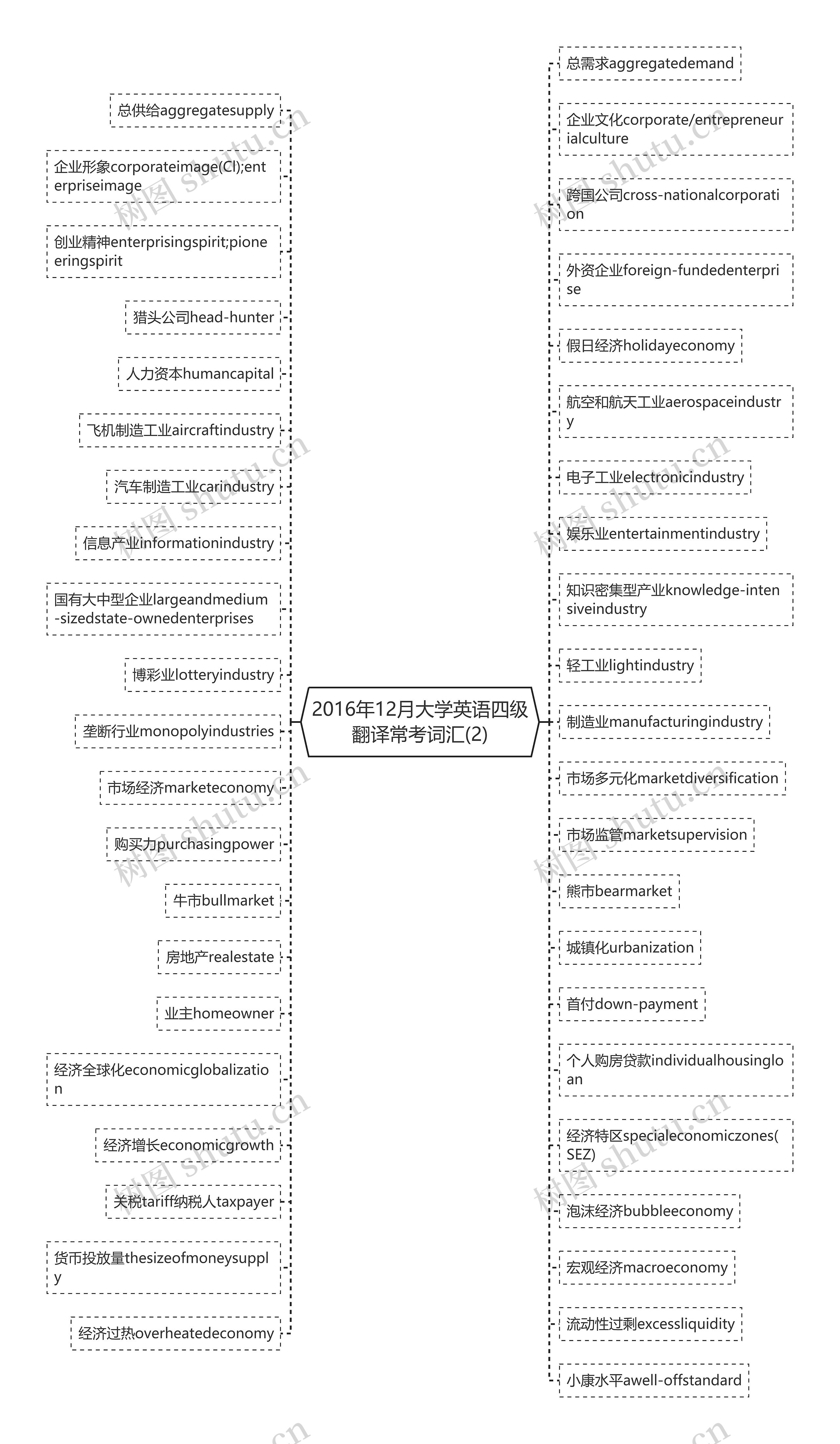 2016年12月大学英语四级翻译常考词汇(2)思维导图