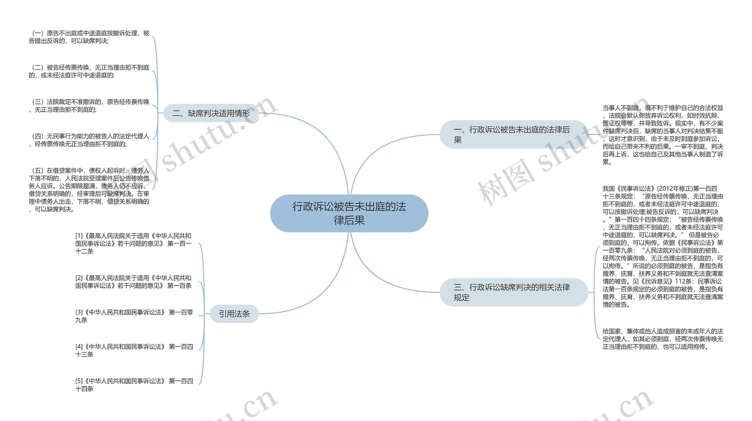 行政诉讼被告未出庭的法律后果思维导图