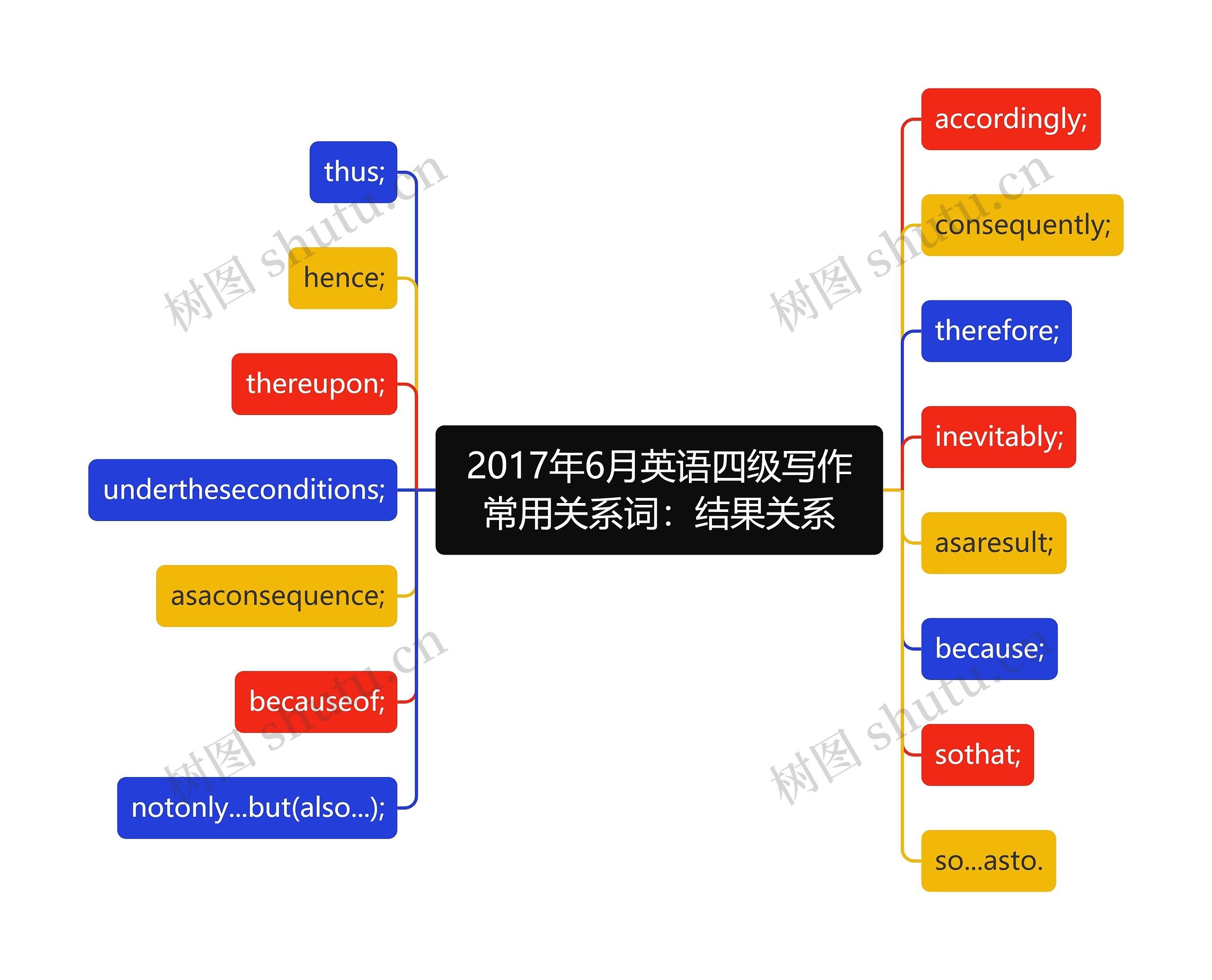 2017年6月英语四级写作常用关系词：结果关系思维导图