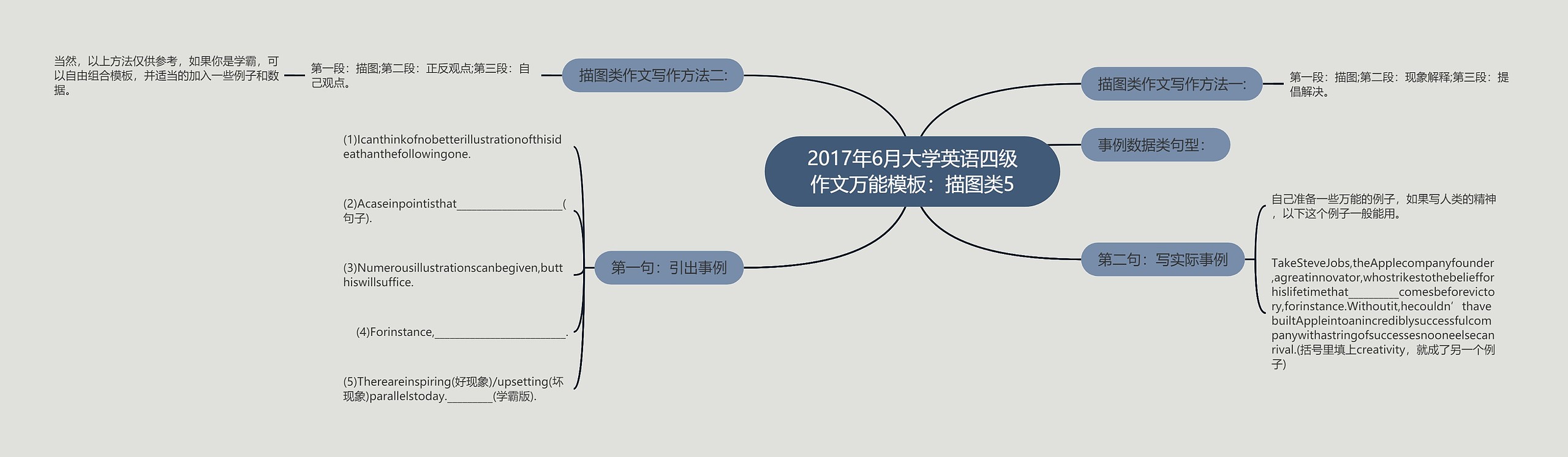 2017年6月大学英语四级作文万能模板：描图类5