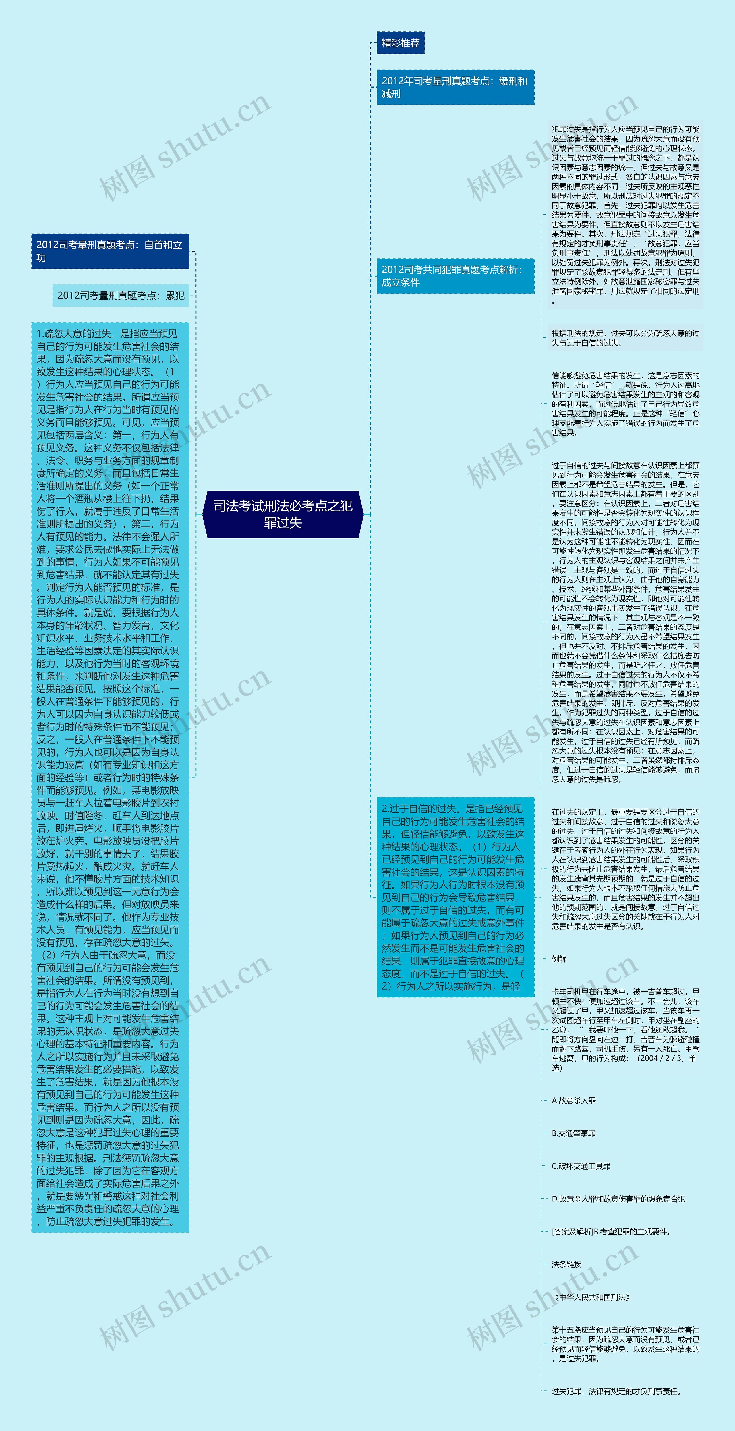 司法考试刑法必考点之犯罪过失思维导图