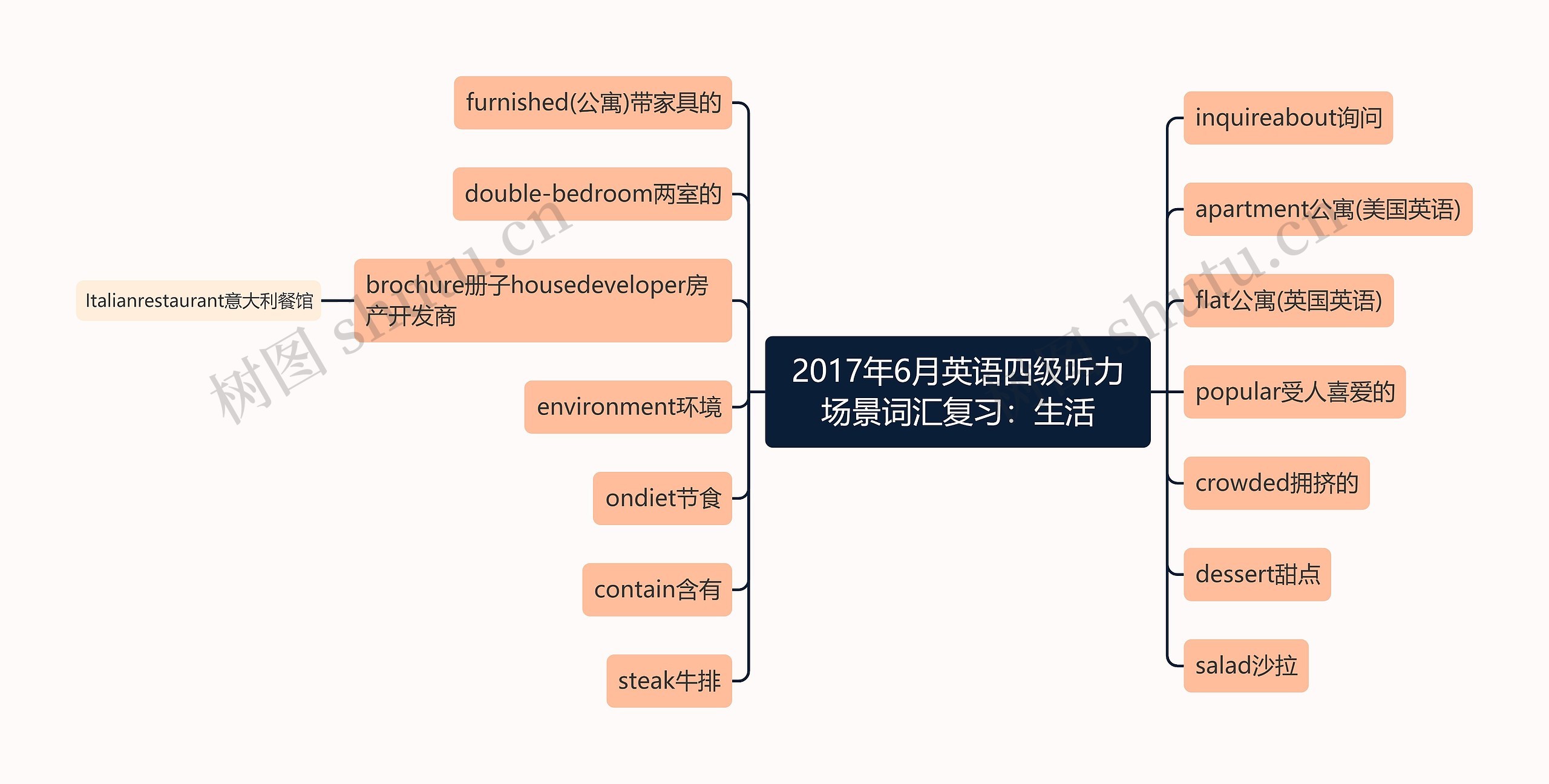 2017年6月英语四级听力场景词汇复习：生活思维导图