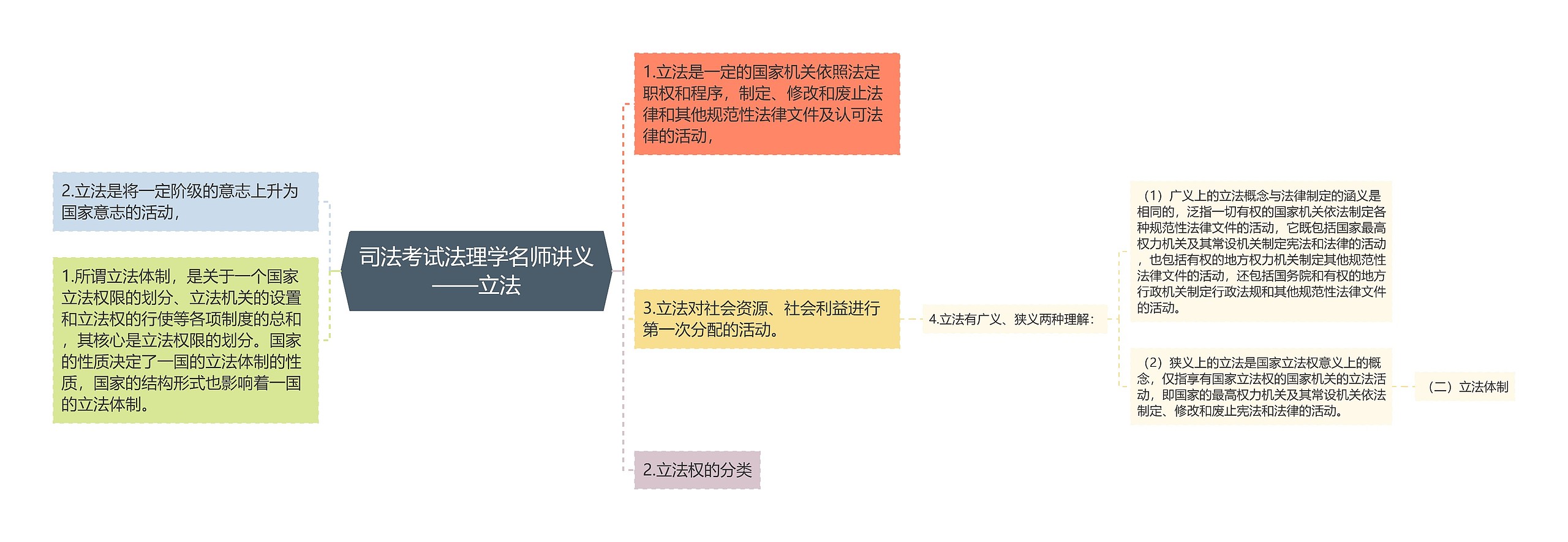 司法考试法理学名师讲义——立法