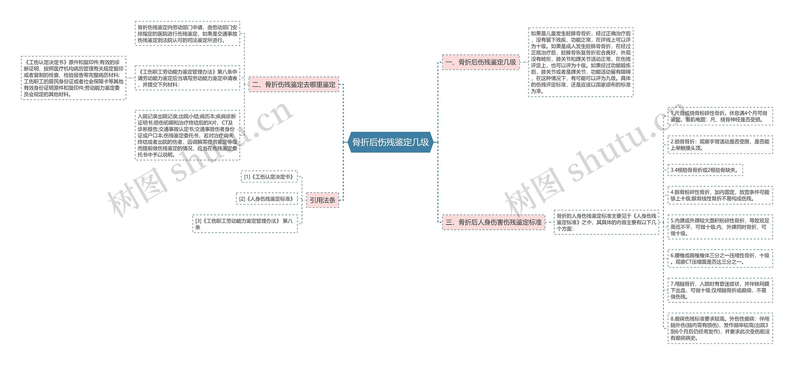 骨折后伤残鉴定几级