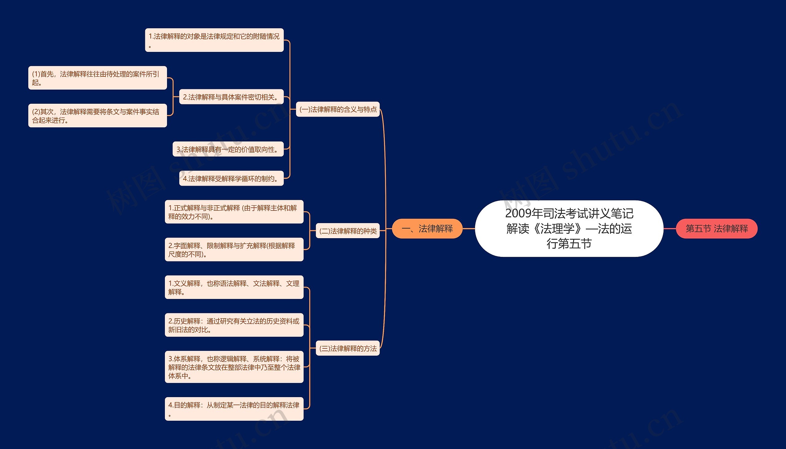 2009年司法考试讲义笔记解读《法理学》—法的运行第五节