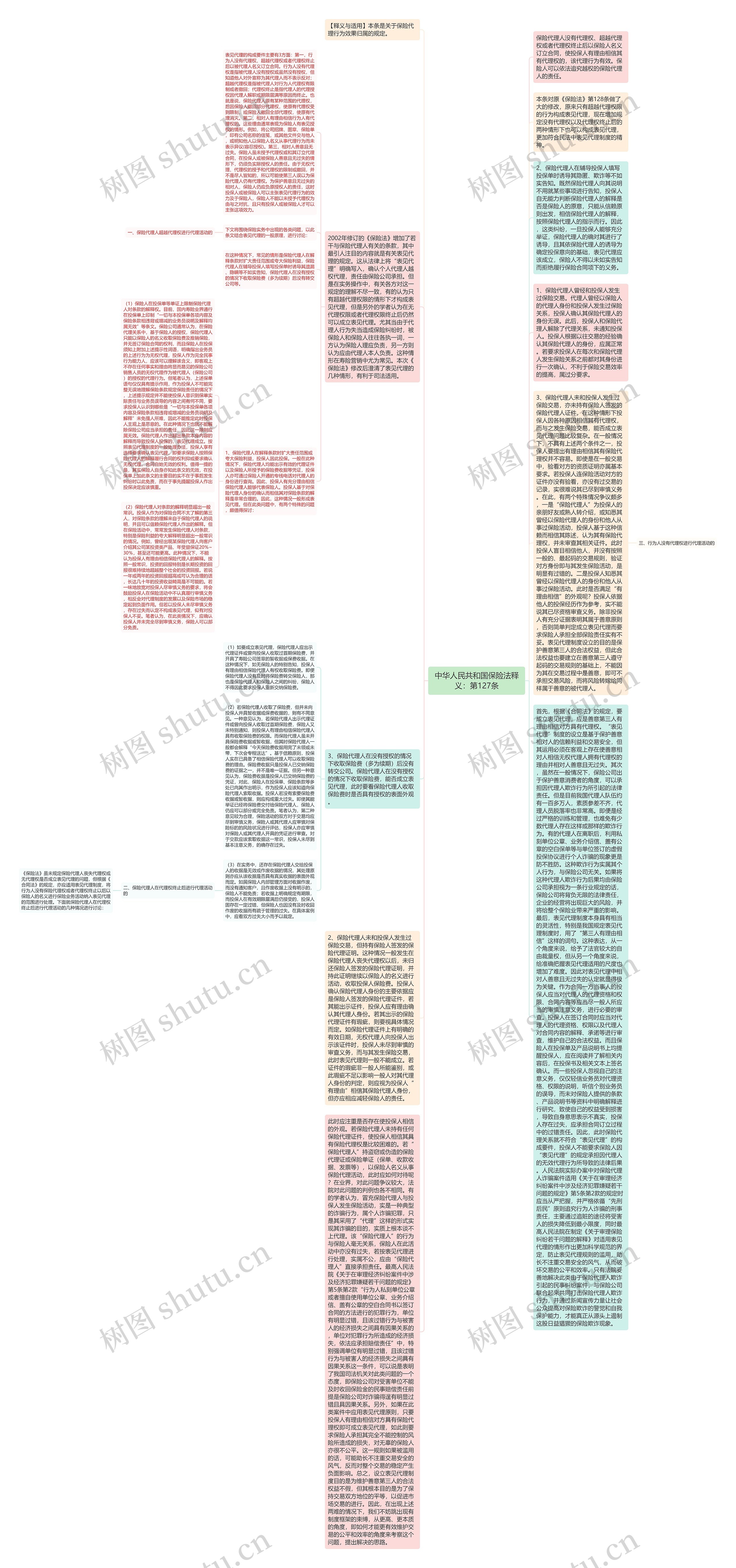 中华人民共和国保险法释义：第127条思维导图