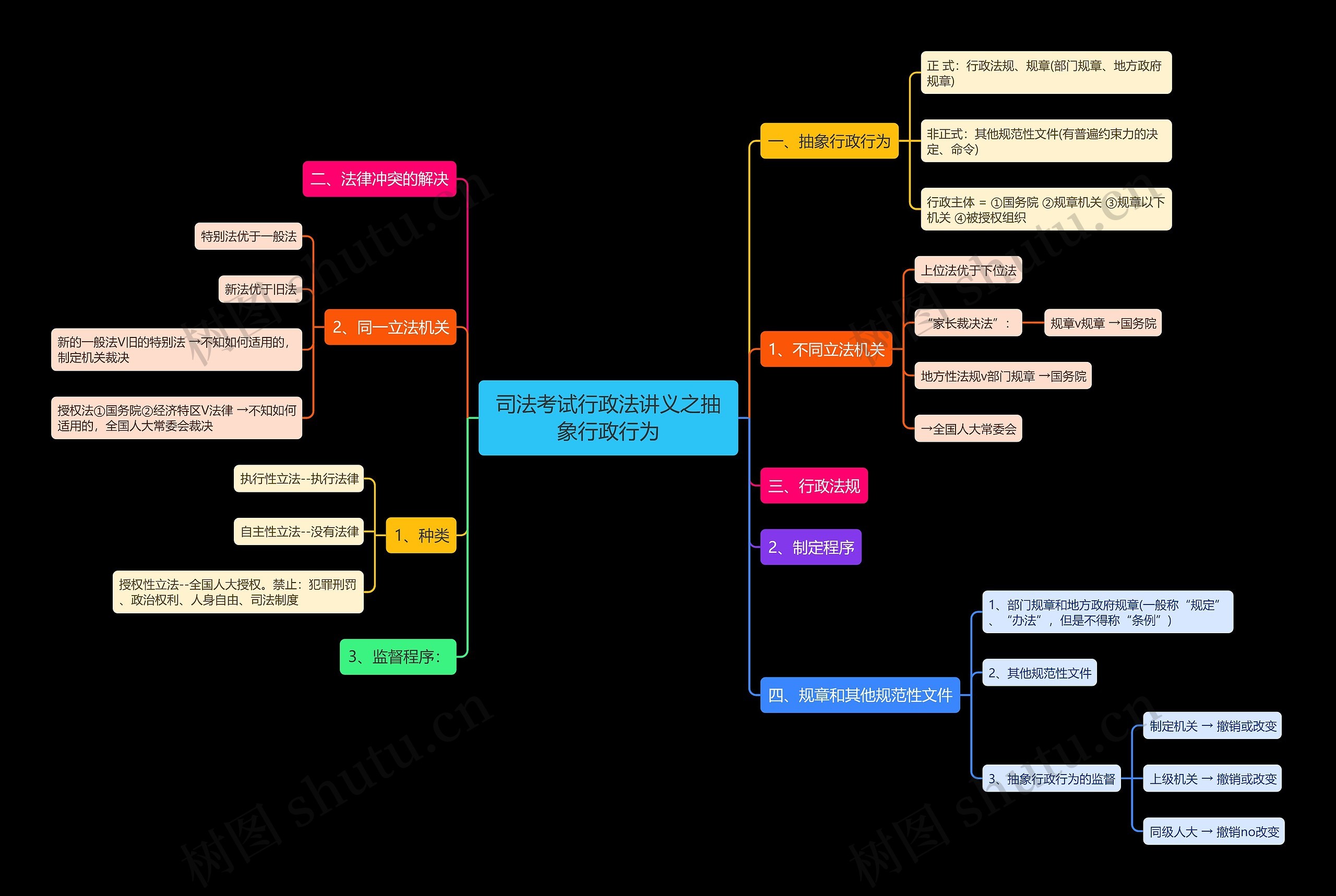 司法考试行政法讲义之抽象行政行为思维导图