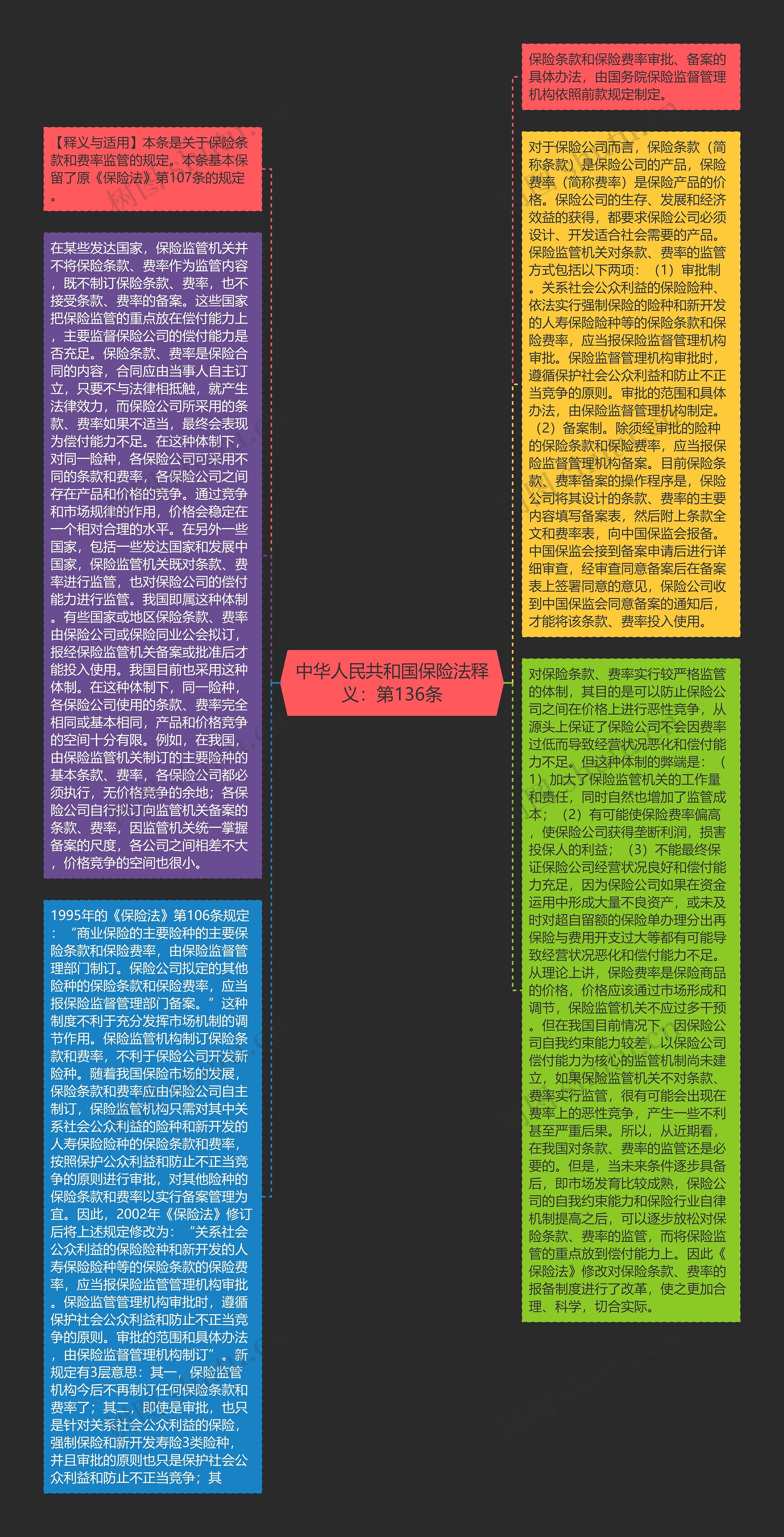 中华人民共和国保险法释义：第136条思维导图