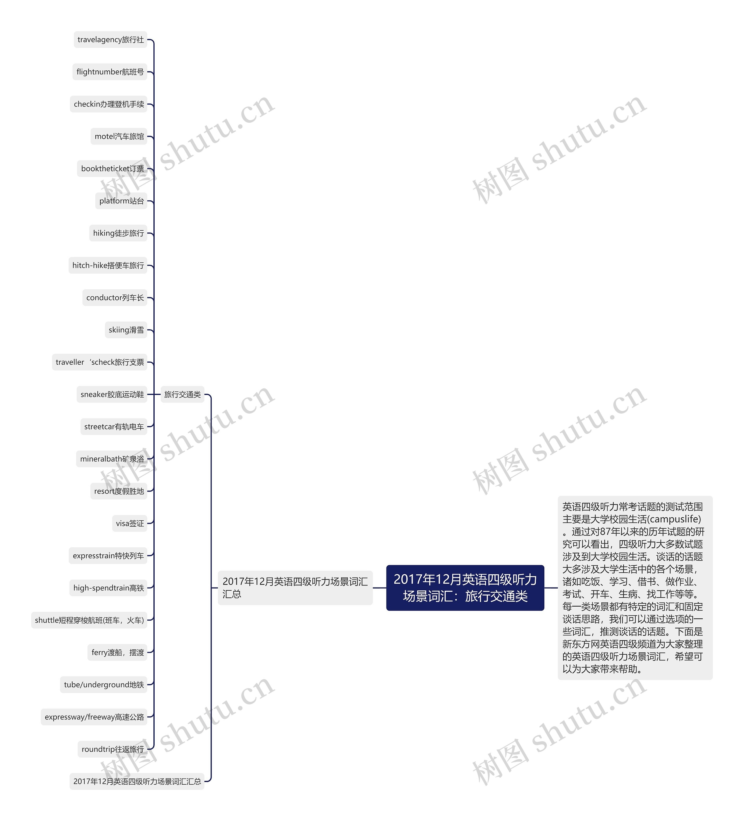 2017年12月英语四级听力场景词汇：旅行交通类思维导图