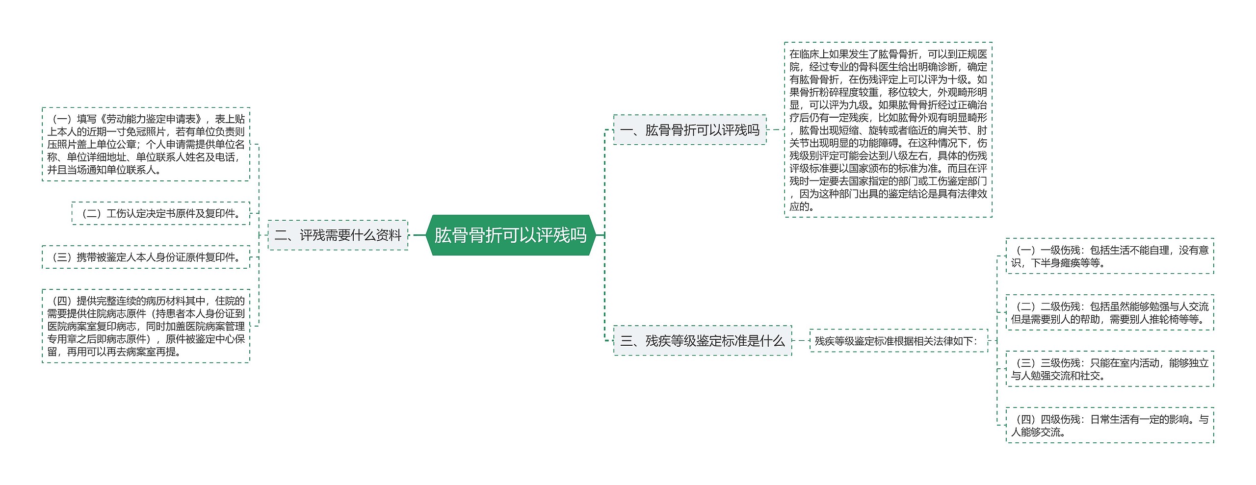 肱骨骨折可以评残吗思维导图