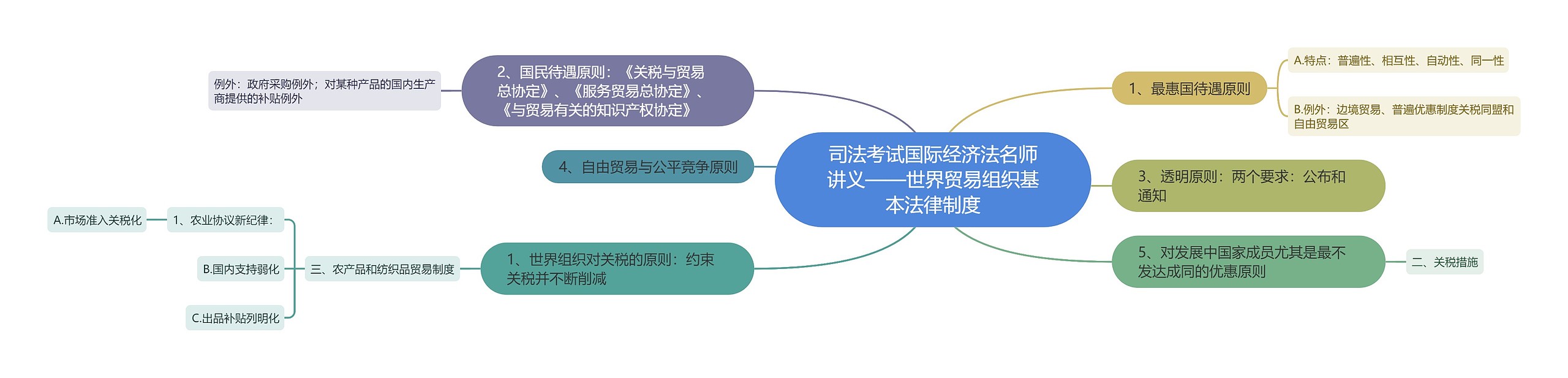 司法考试国际经济法名师讲义——世界贸易组织基本法律制度思维导图