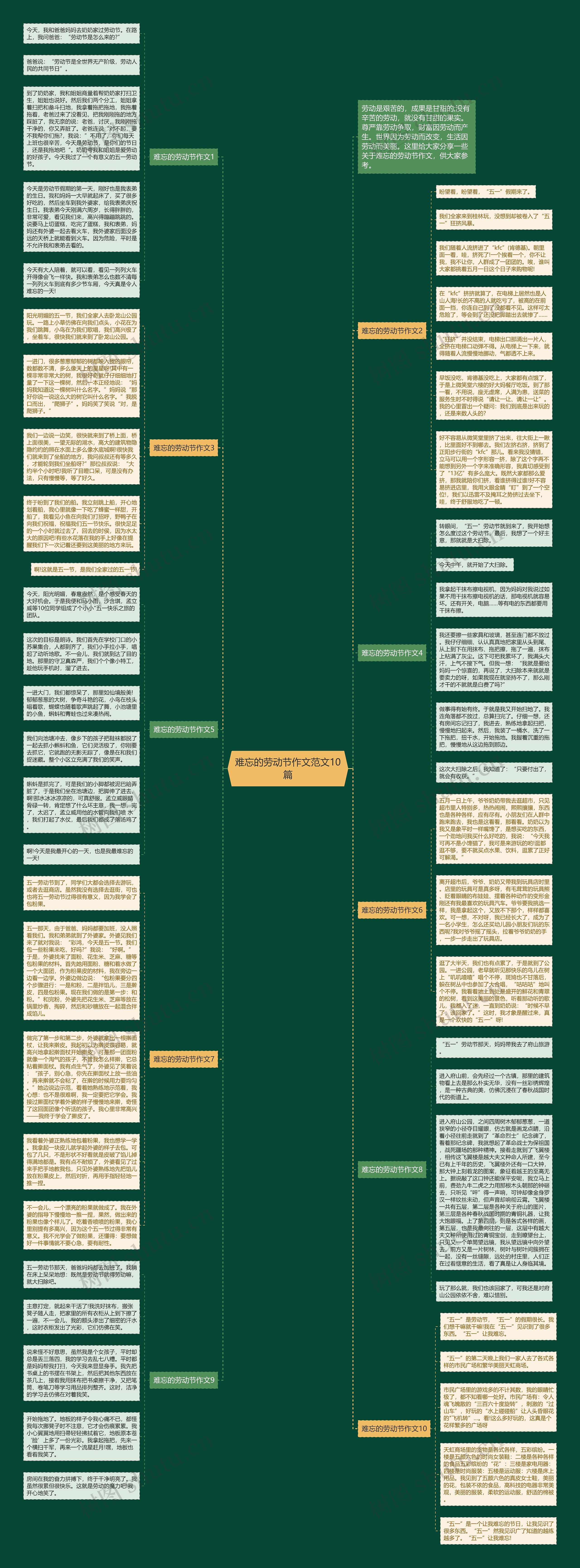 难忘的劳动节作文范文10篇思维导图