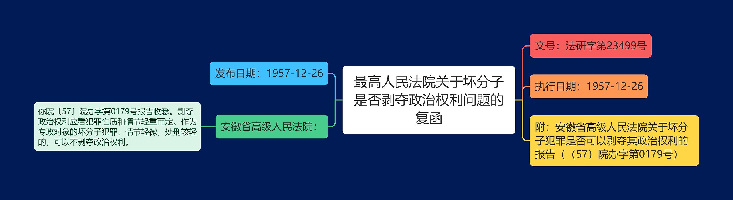 最高人民法院关于坏分子是否剥夺政治权利问题的复函思维导图