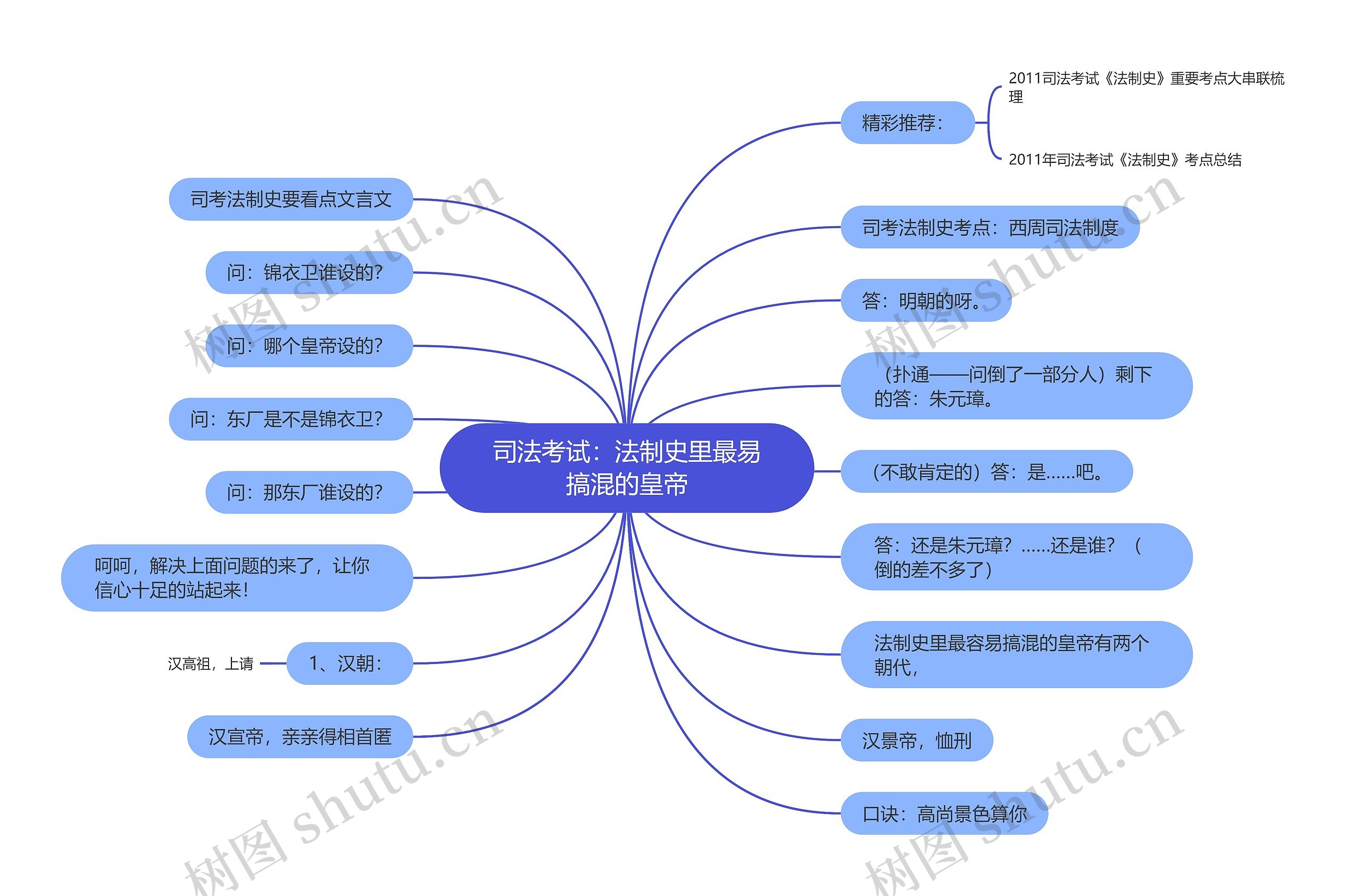 司法考试：法制史里最易搞混的皇帝思维导图