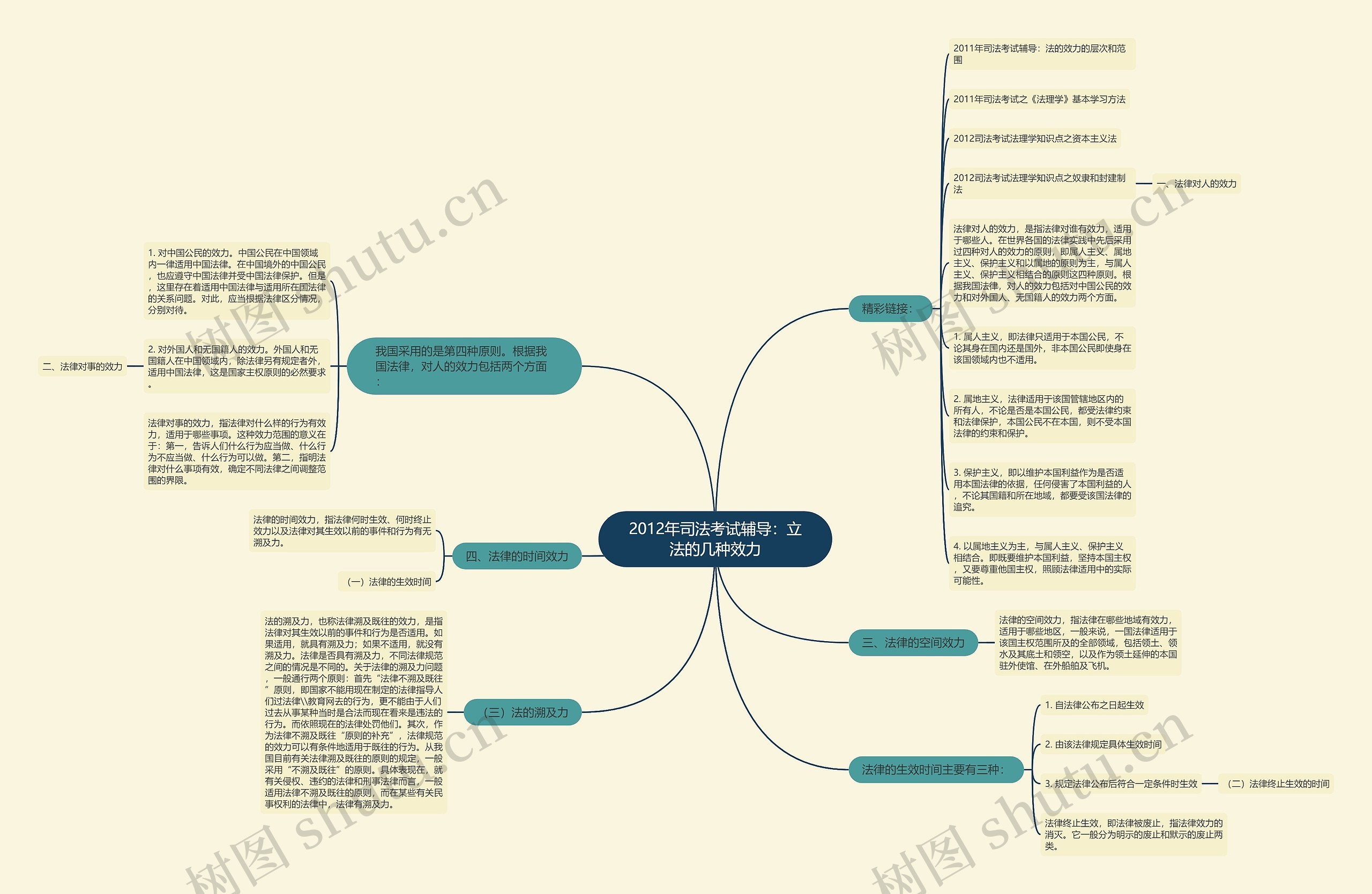 2012年司法考试辅导：立法的几种效力思维导图