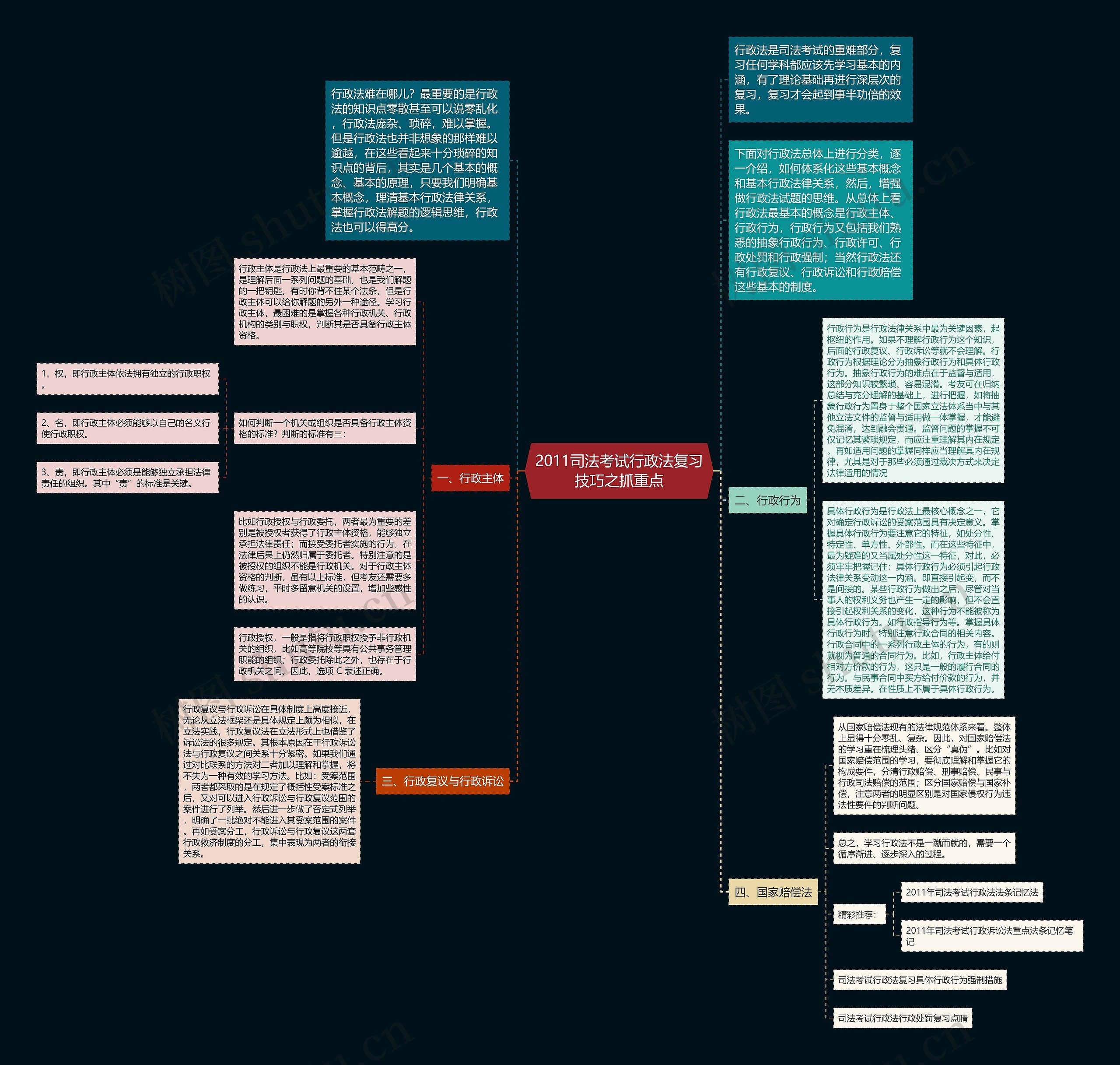 2011司法考试行政法复习技巧之抓重点思维导图