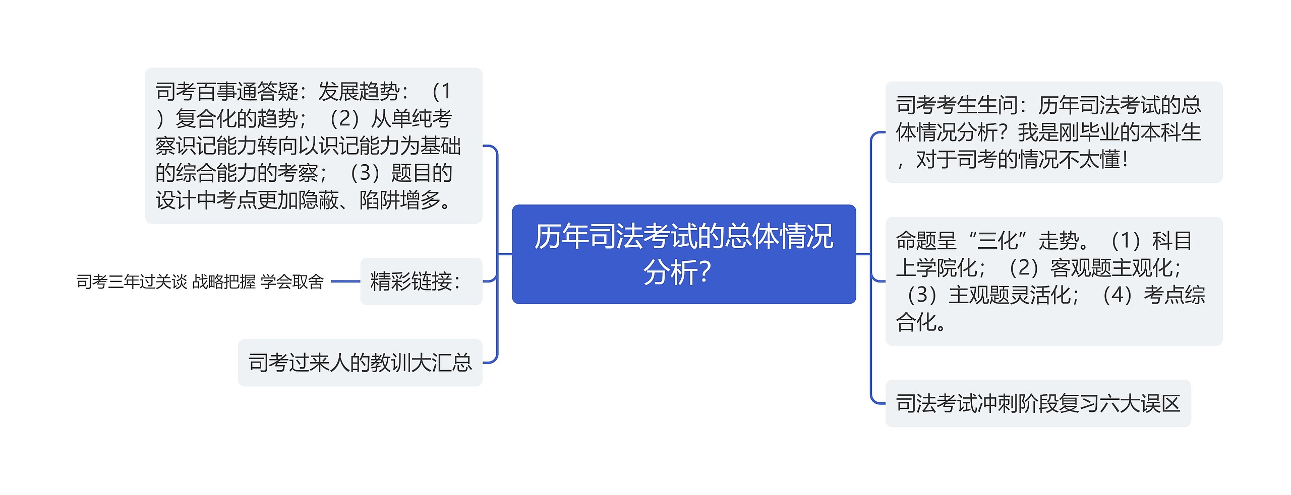 历年司法考试的总体情况分析？思维导图