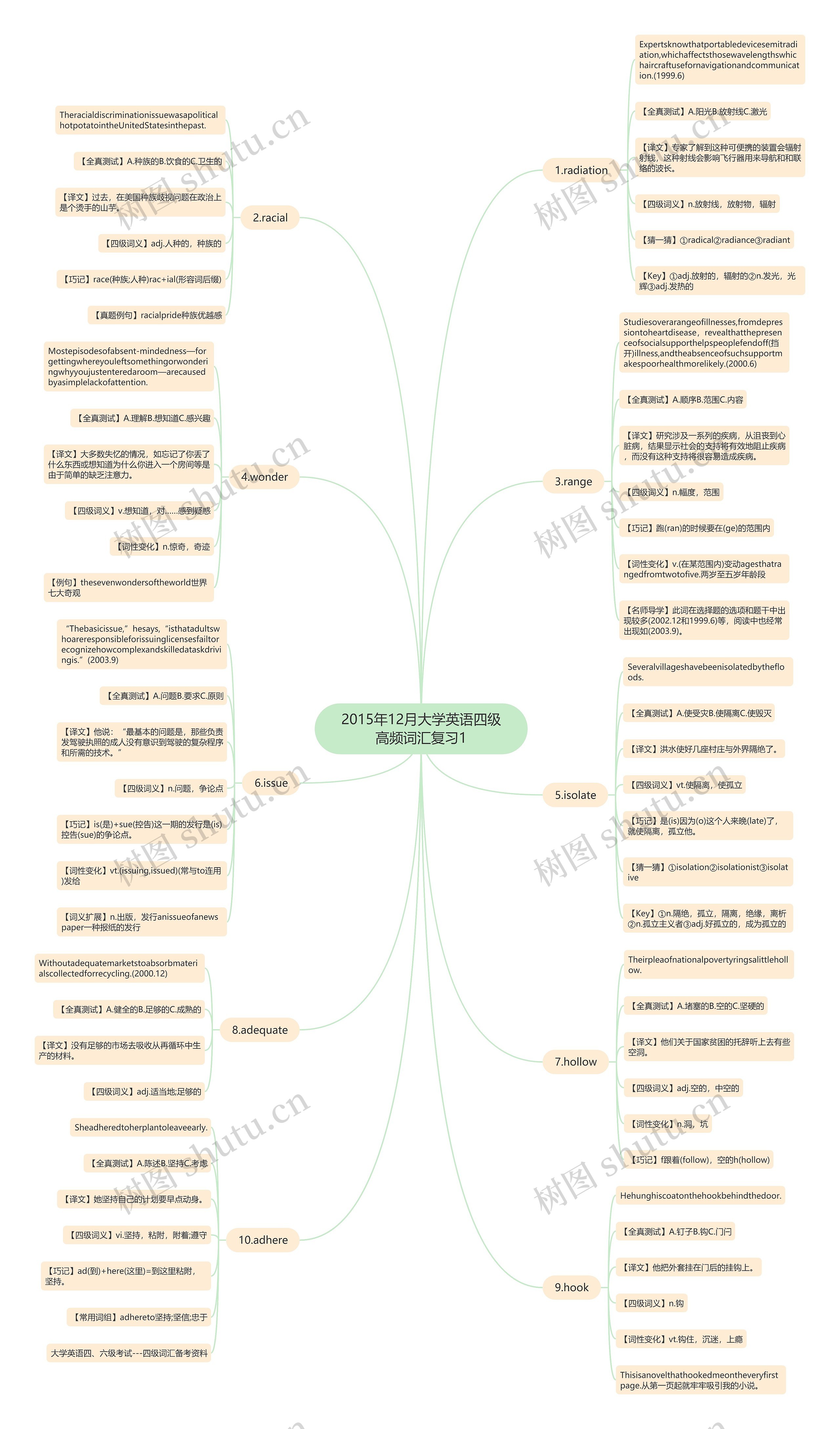 2015年12月大学英语四级高频词汇复习1思维导图