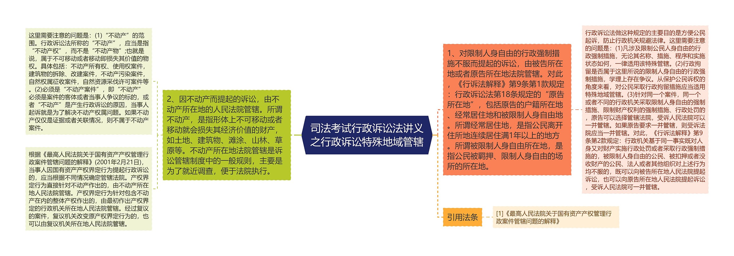 司法考试行政诉讼法讲义之行政诉讼特殊地域管辖思维导图