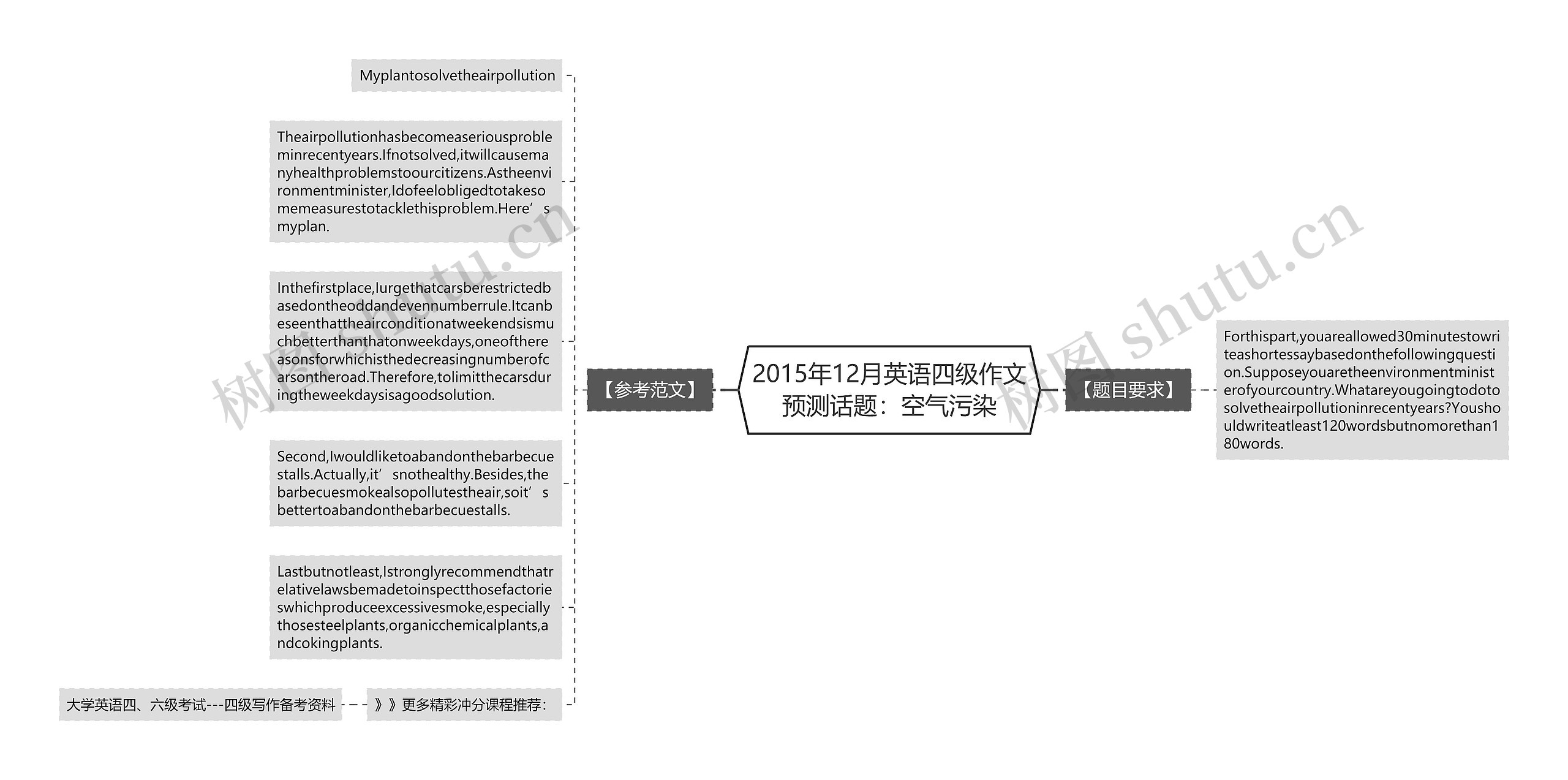 2015年12月英语四级作文预测话题：空气污染