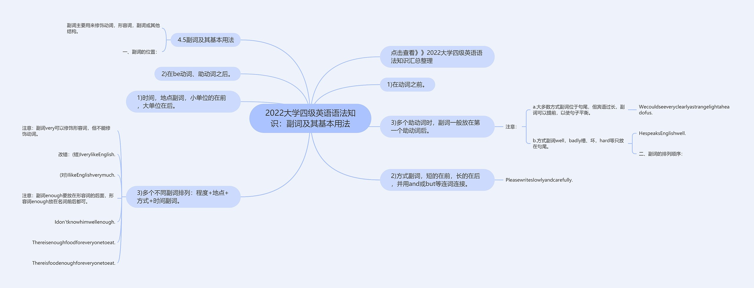 2022大学四级英语语法知识：副词及其基本用法