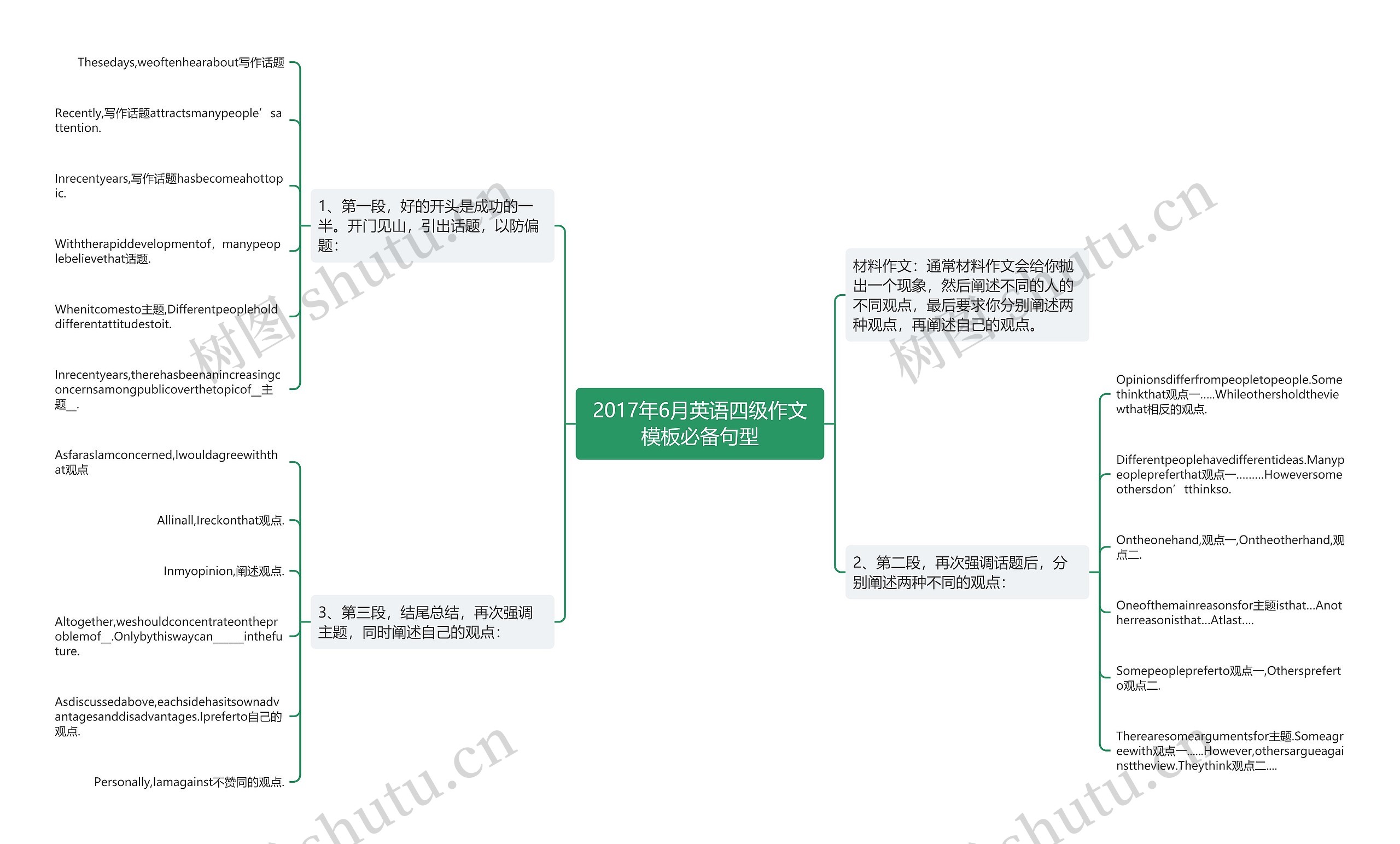 2017年6月英语四级作文必备句型思维导图