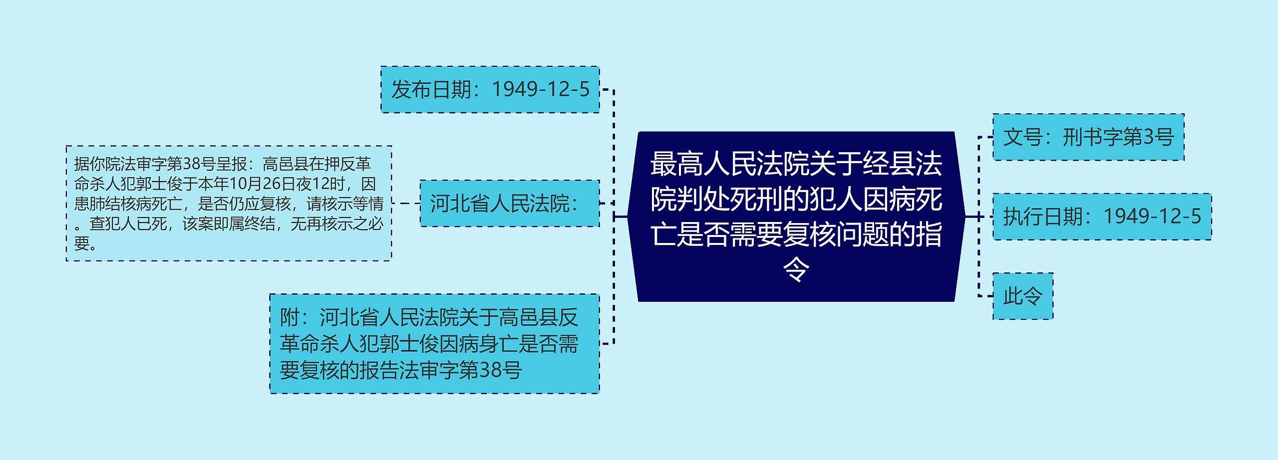 最高人民法院关于经县法院判处死刑的犯人因病死亡是否需要复核问题的指令思维导图