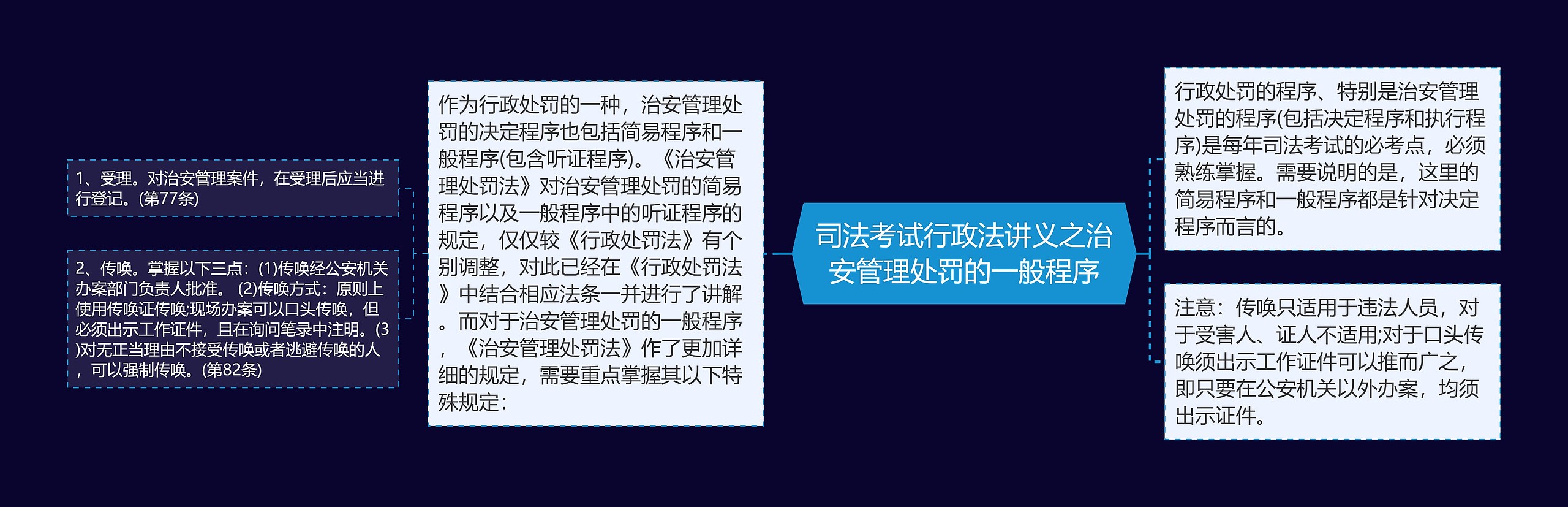 司法考试行政法讲义之治安管理处罚的一般程序思维导图