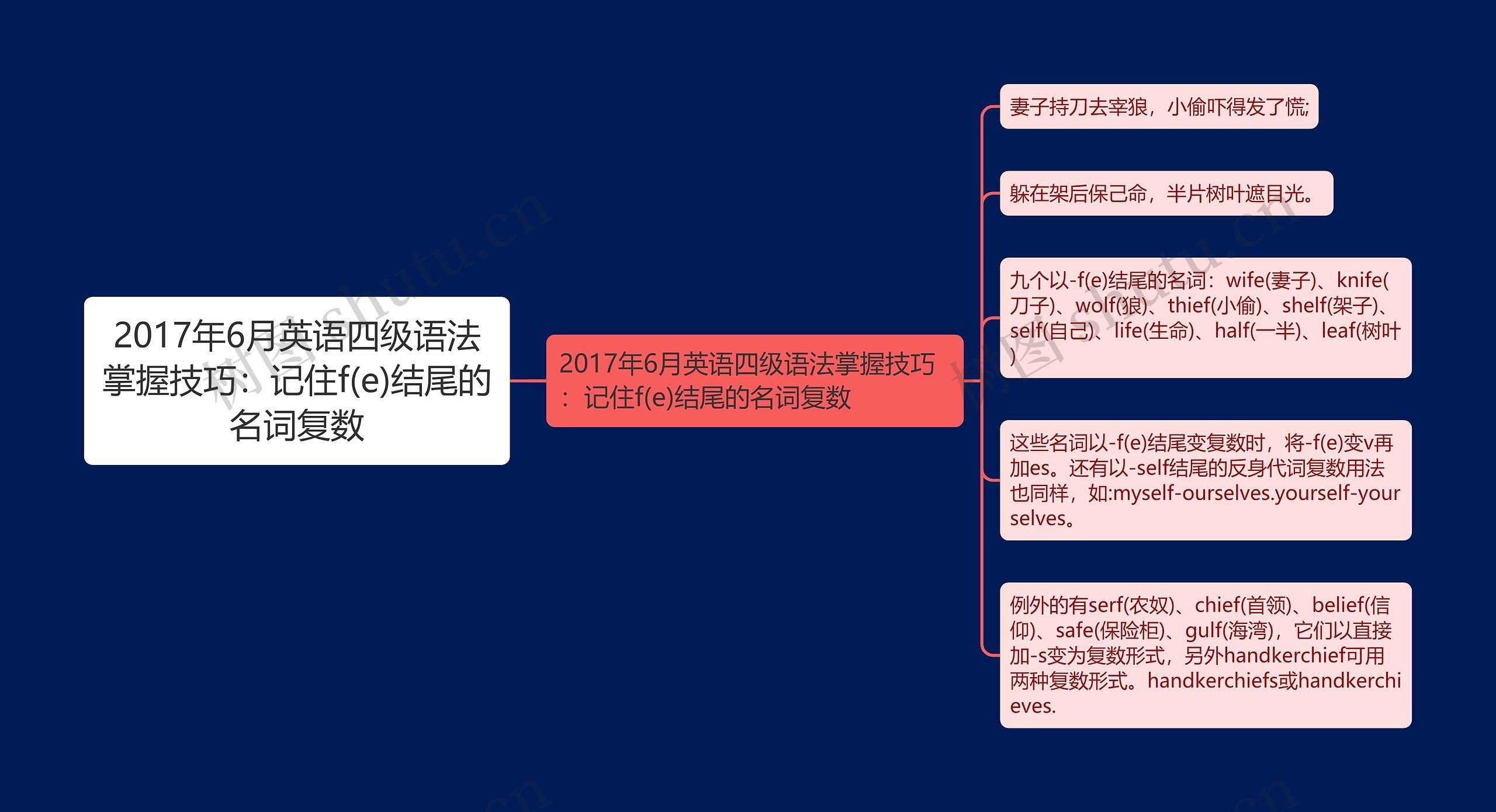 2017年6月英语四级语法掌握技巧：记住f(e)结尾的名词复数思维导图