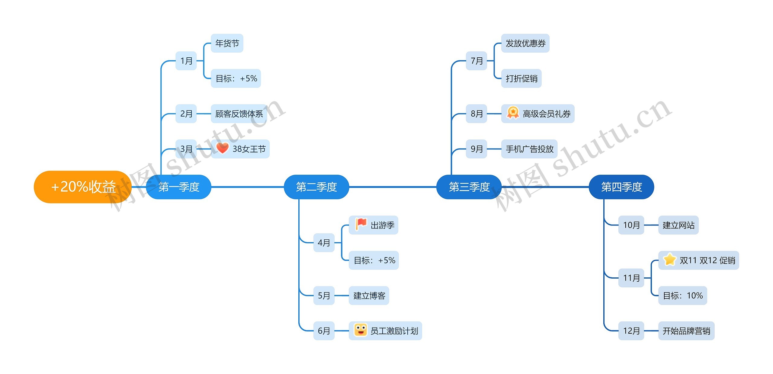 +20%收益思维导图