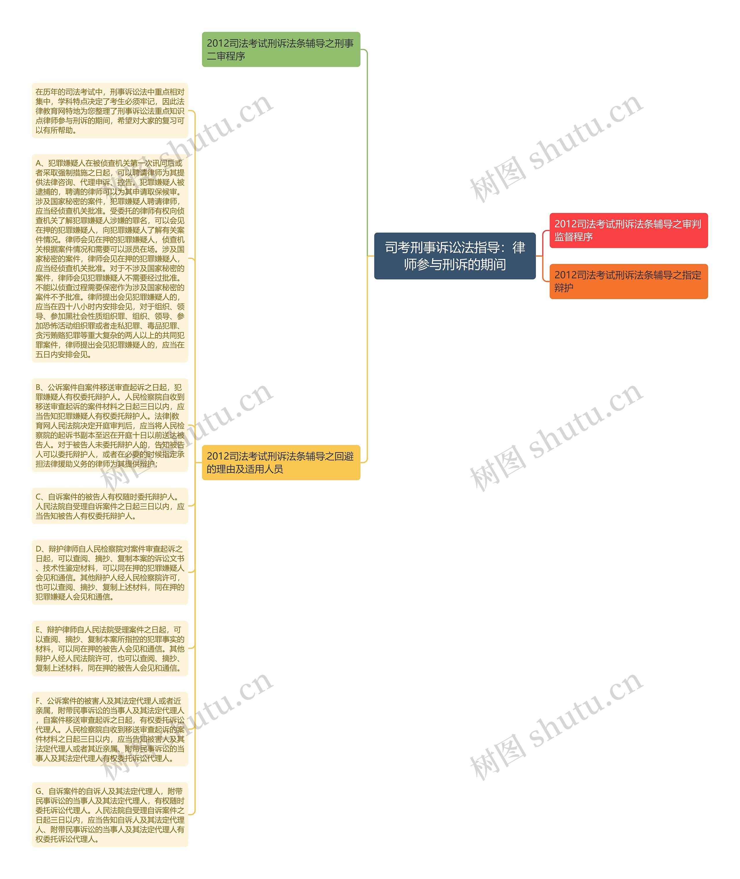 司考刑事诉讼法指导：律师参与刑诉的期间思维导图