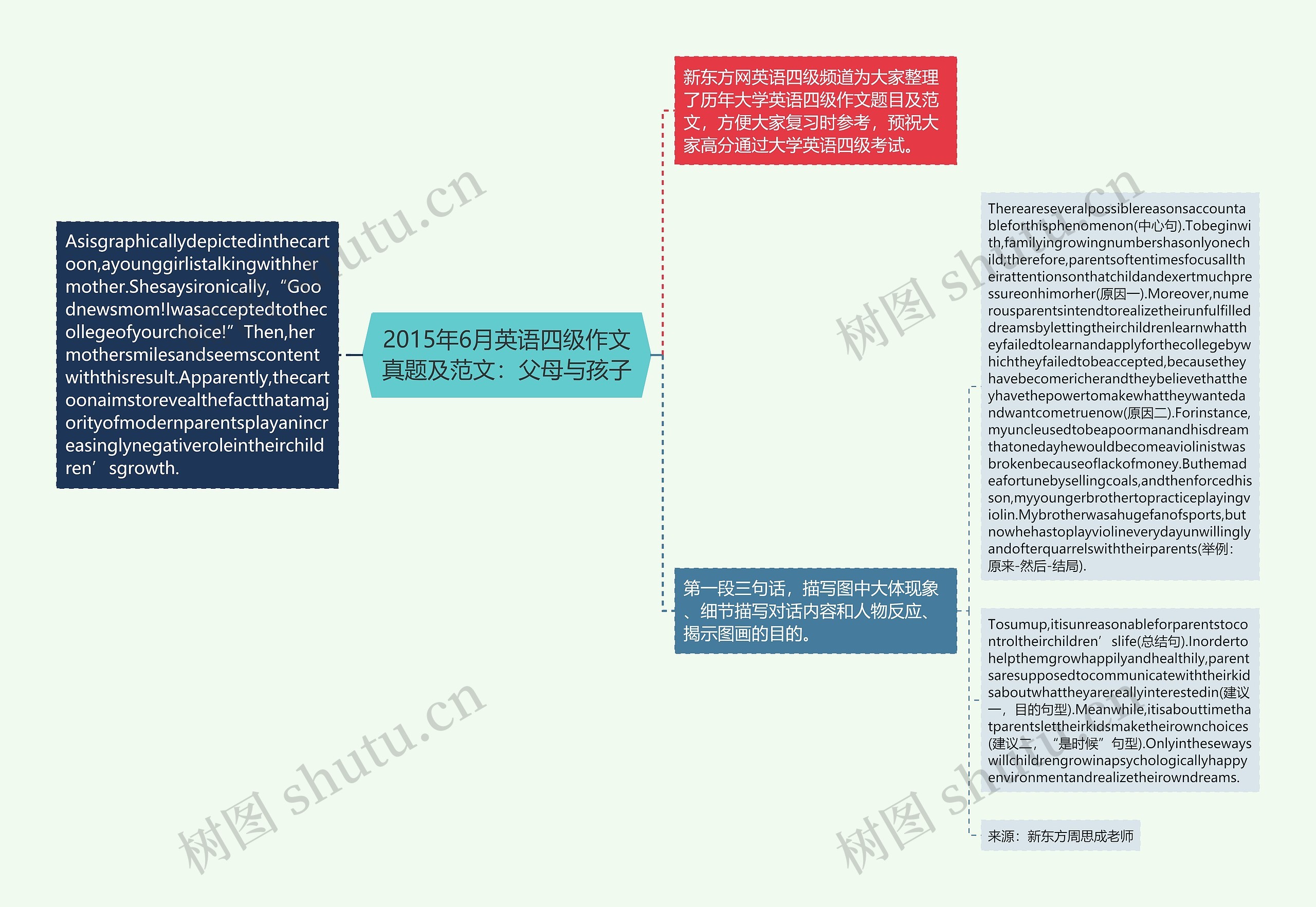 2015年6月英语四级作文真题及范文：父母与孩子思维导图