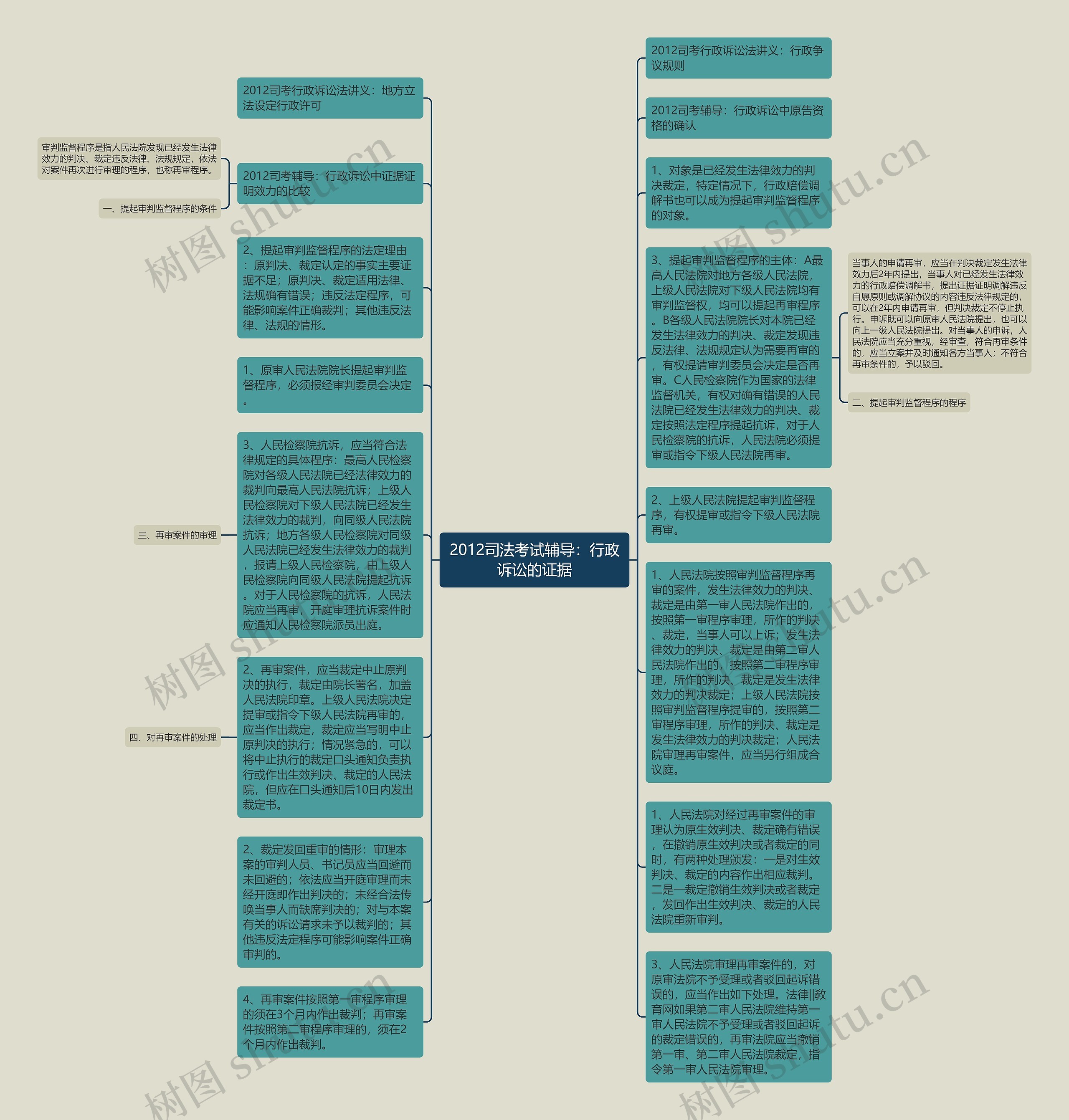 2012司法考试辅导：行政诉讼的证据思维导图