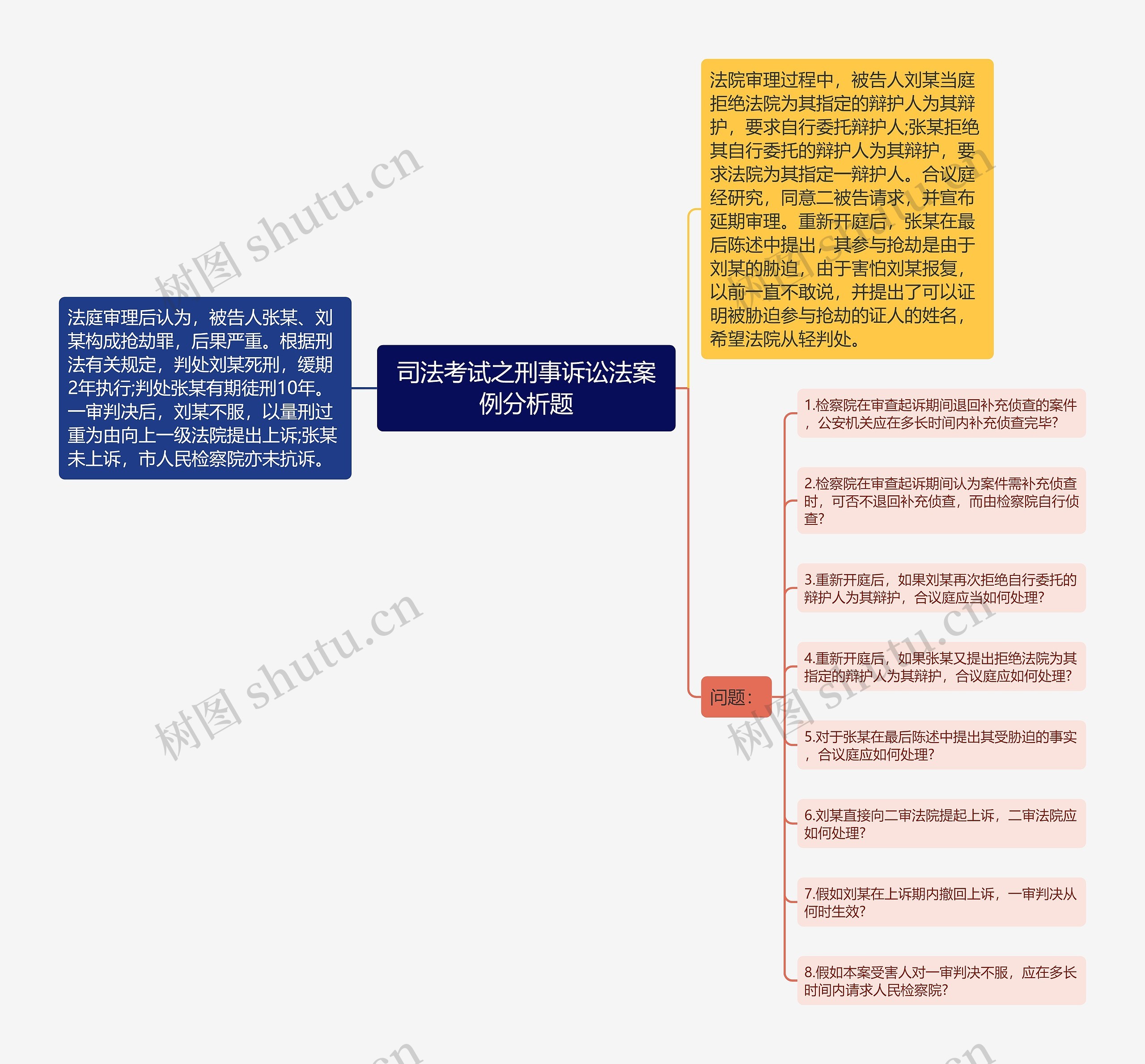 司法考试之刑事诉讼法案例分析题思维导图