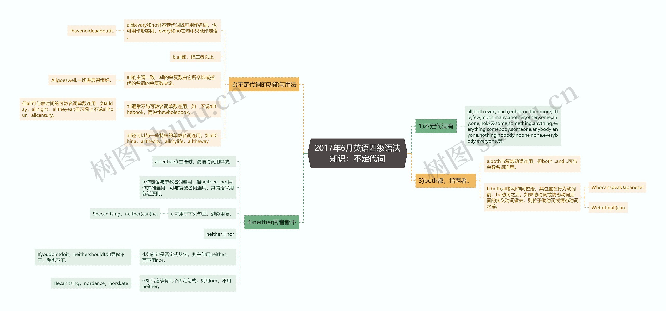 2017年6月英语四级语法知识:不定代词 2017年6月英语四级语法知识:不定代词