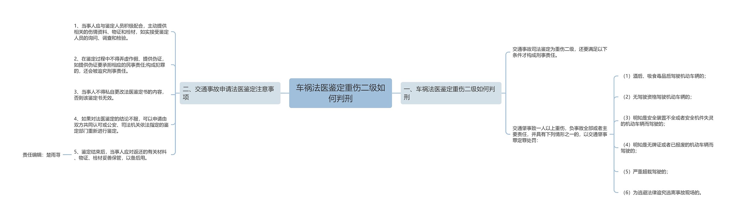 车祸法医鉴定重伤二级如何判刑思维导图