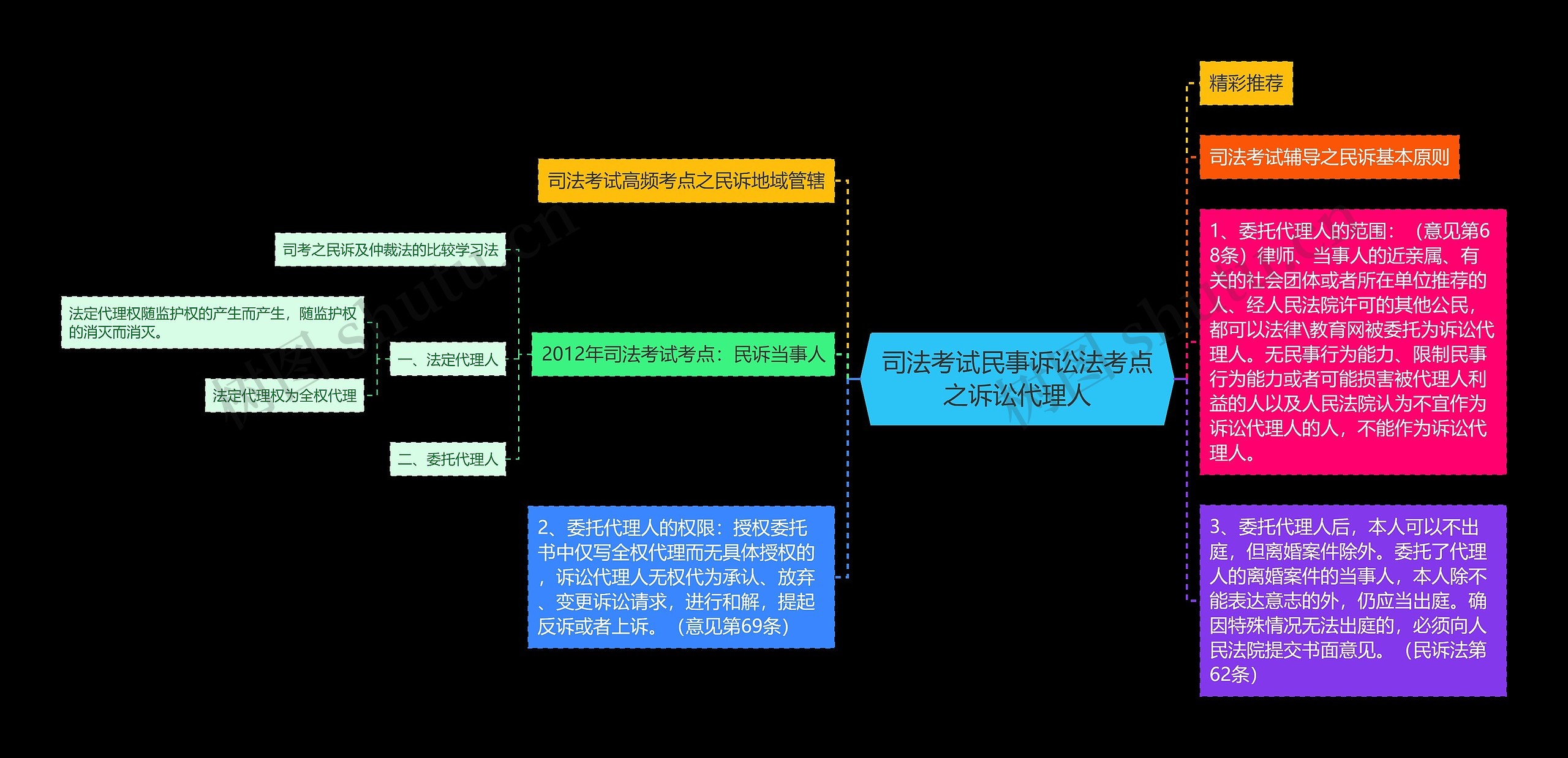 司法考试民事诉讼法考点之诉讼代理人思维导图