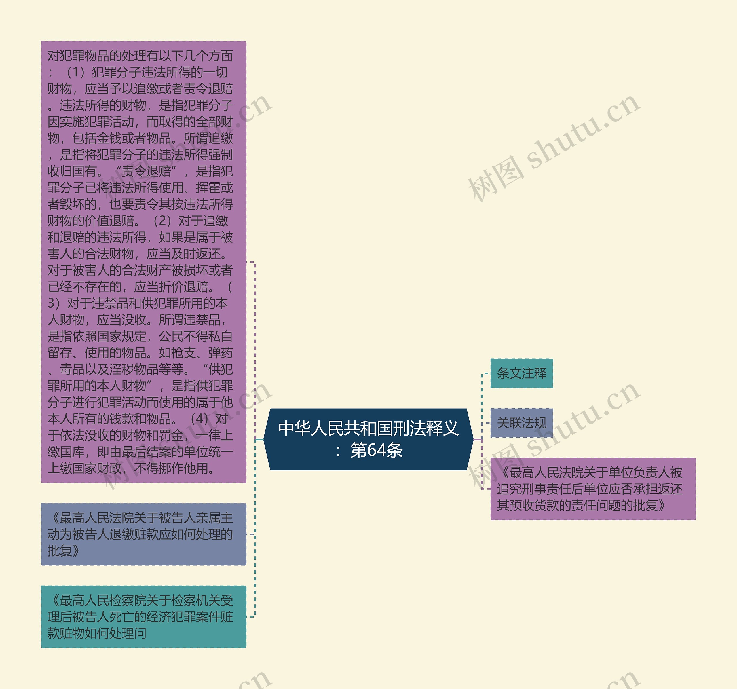 中华人民共和国刑法释义：第64条思维导图