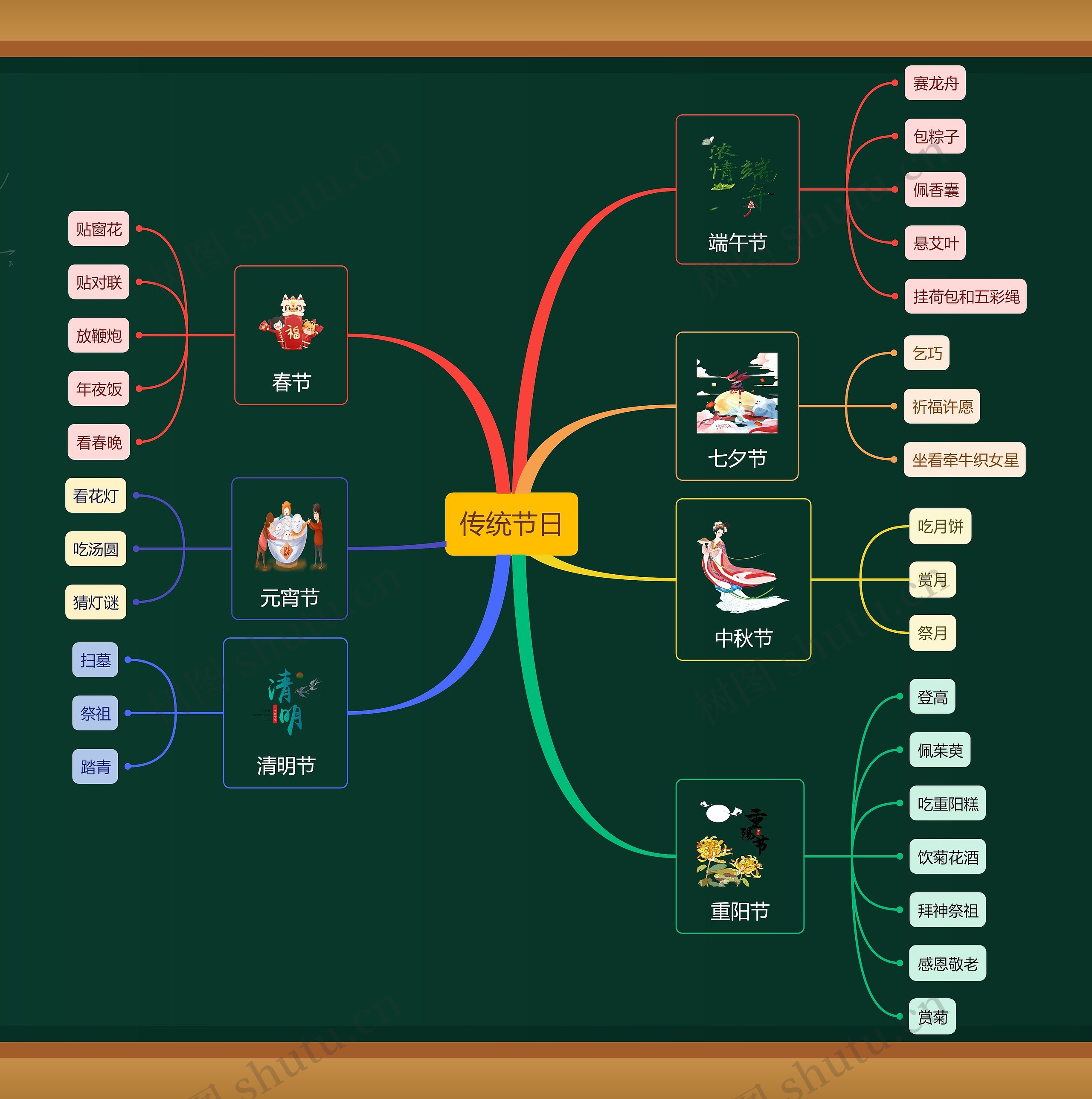 ﻿传统节日思维导图
