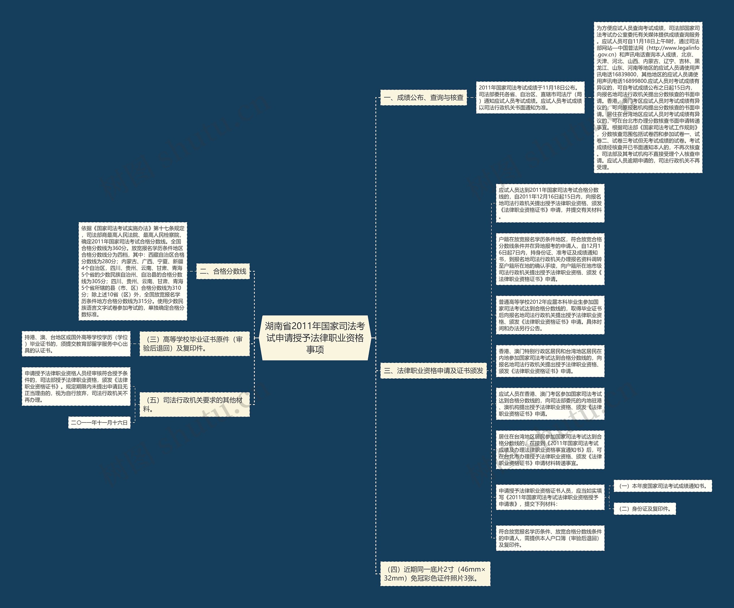 湖南省2011年国家司法考试申请授予法律职业资格事项思维导图