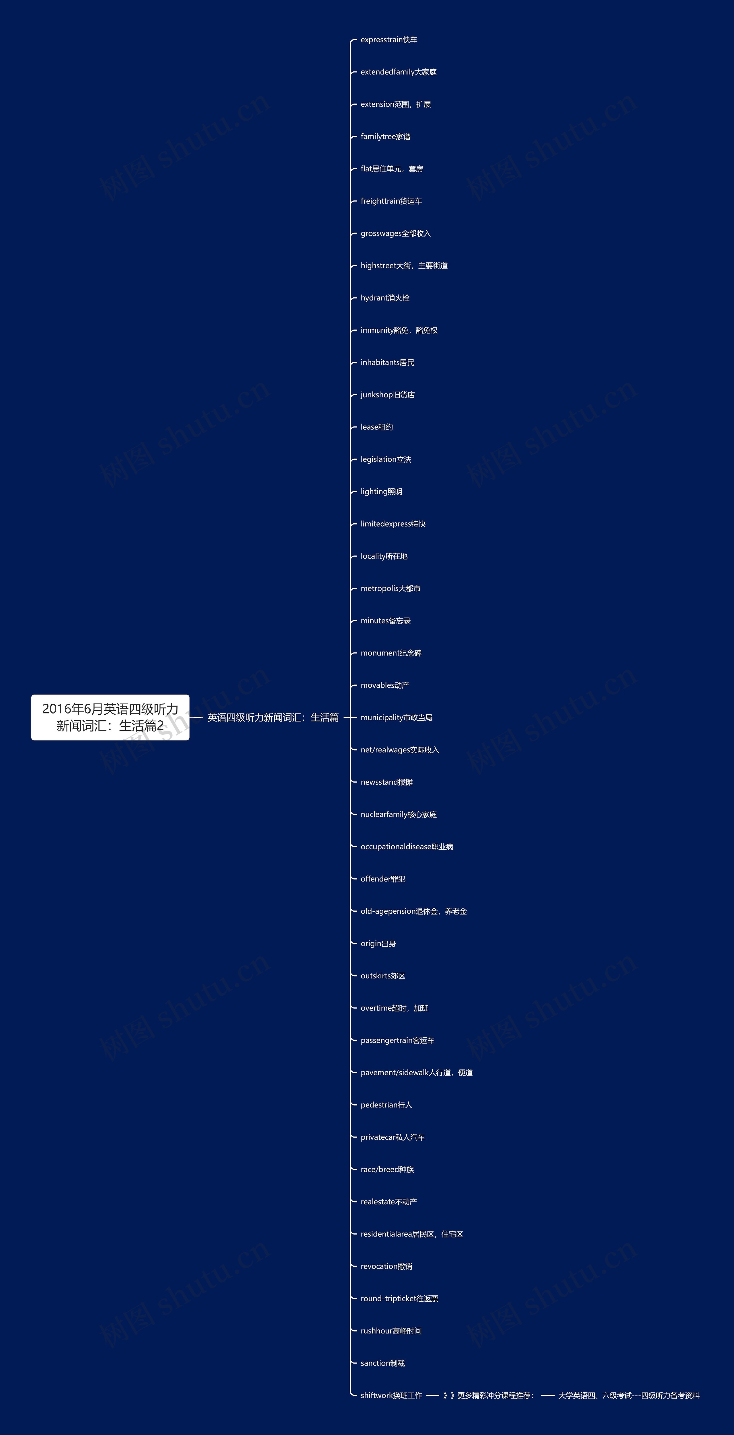 2016年6月英语四级听力新闻词汇：生活篇2思维导图