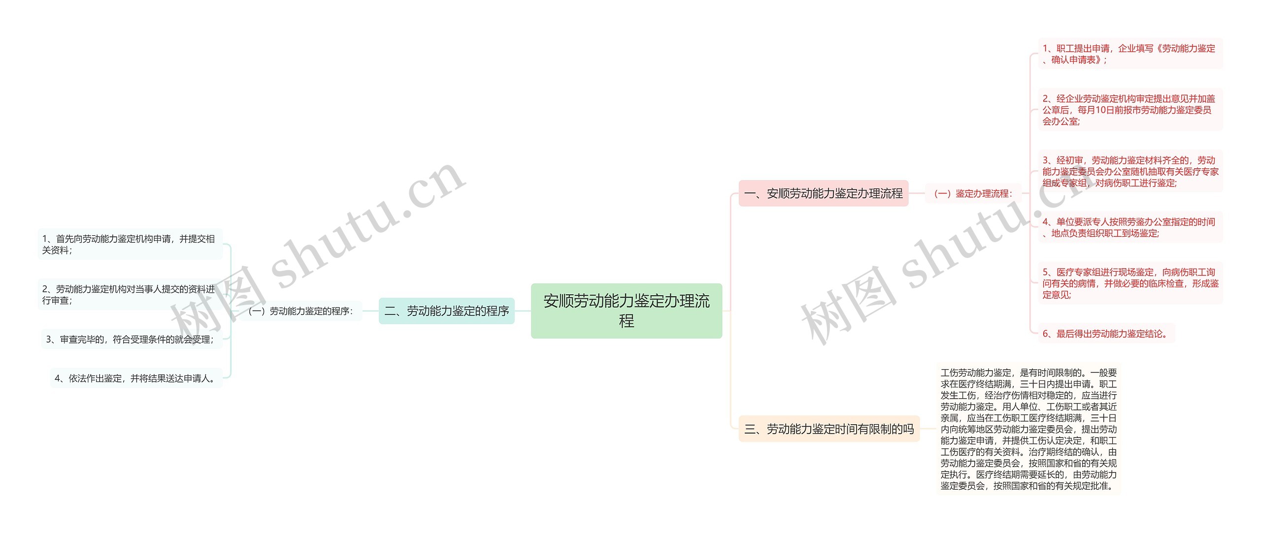 安顺劳动能力鉴定办理流程